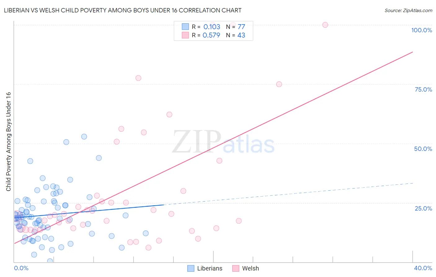 Liberian vs Welsh Child Poverty Among Boys Under 16