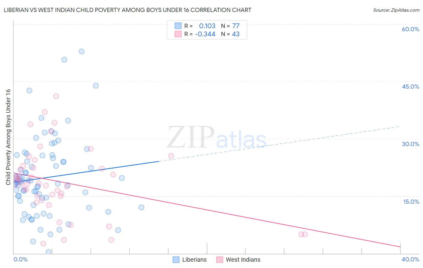 Liberian vs West Indian Child Poverty Among Boys Under 16