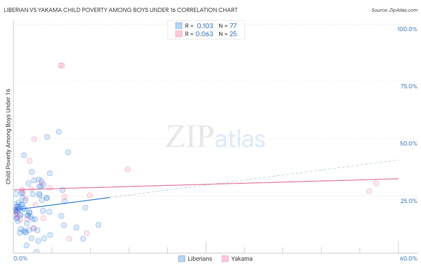 Liberian vs Yakama Child Poverty Among Boys Under 16