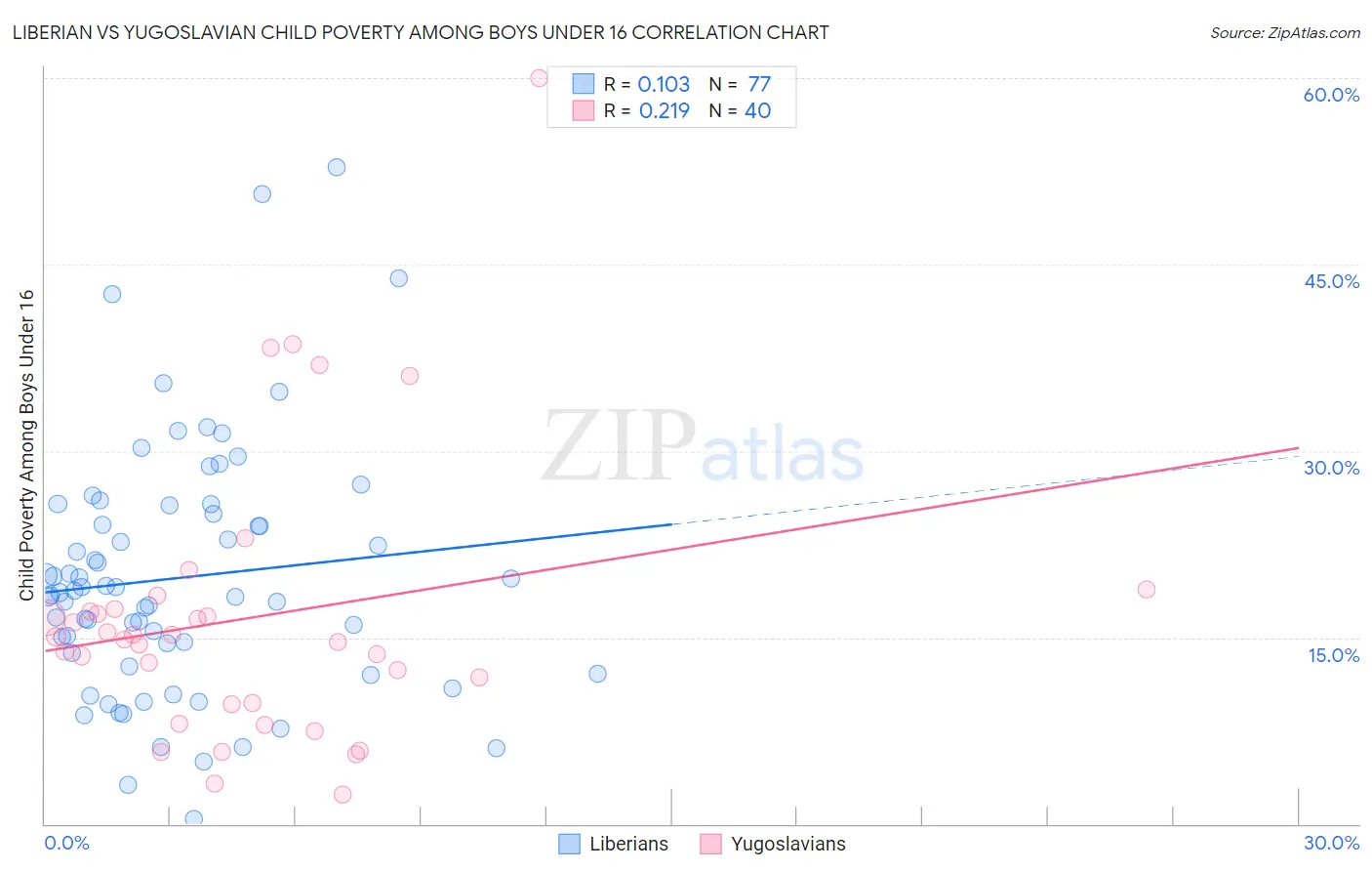 Liberian vs Yugoslavian Child Poverty Among Boys Under 16