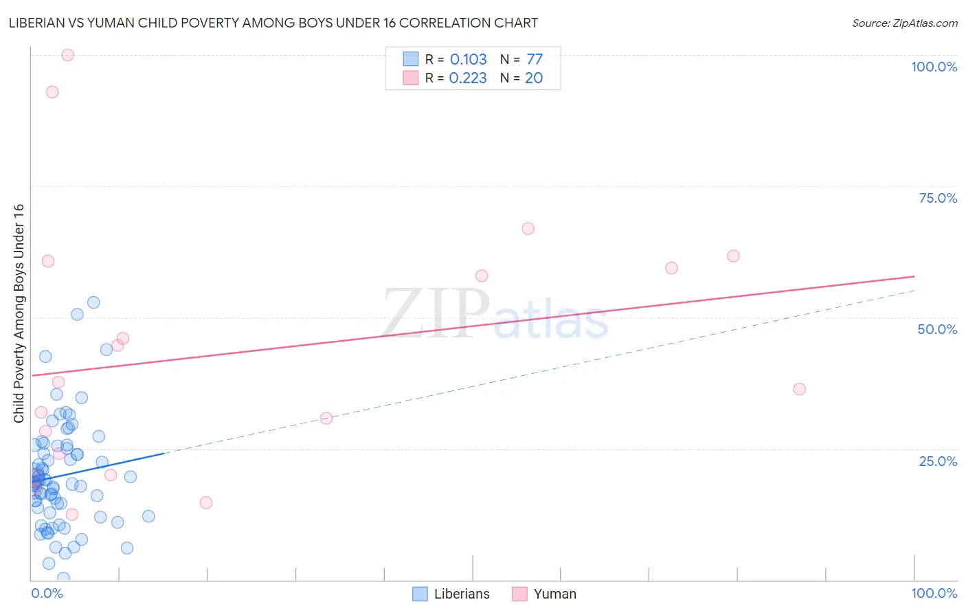 Liberian vs Yuman Child Poverty Among Boys Under 16