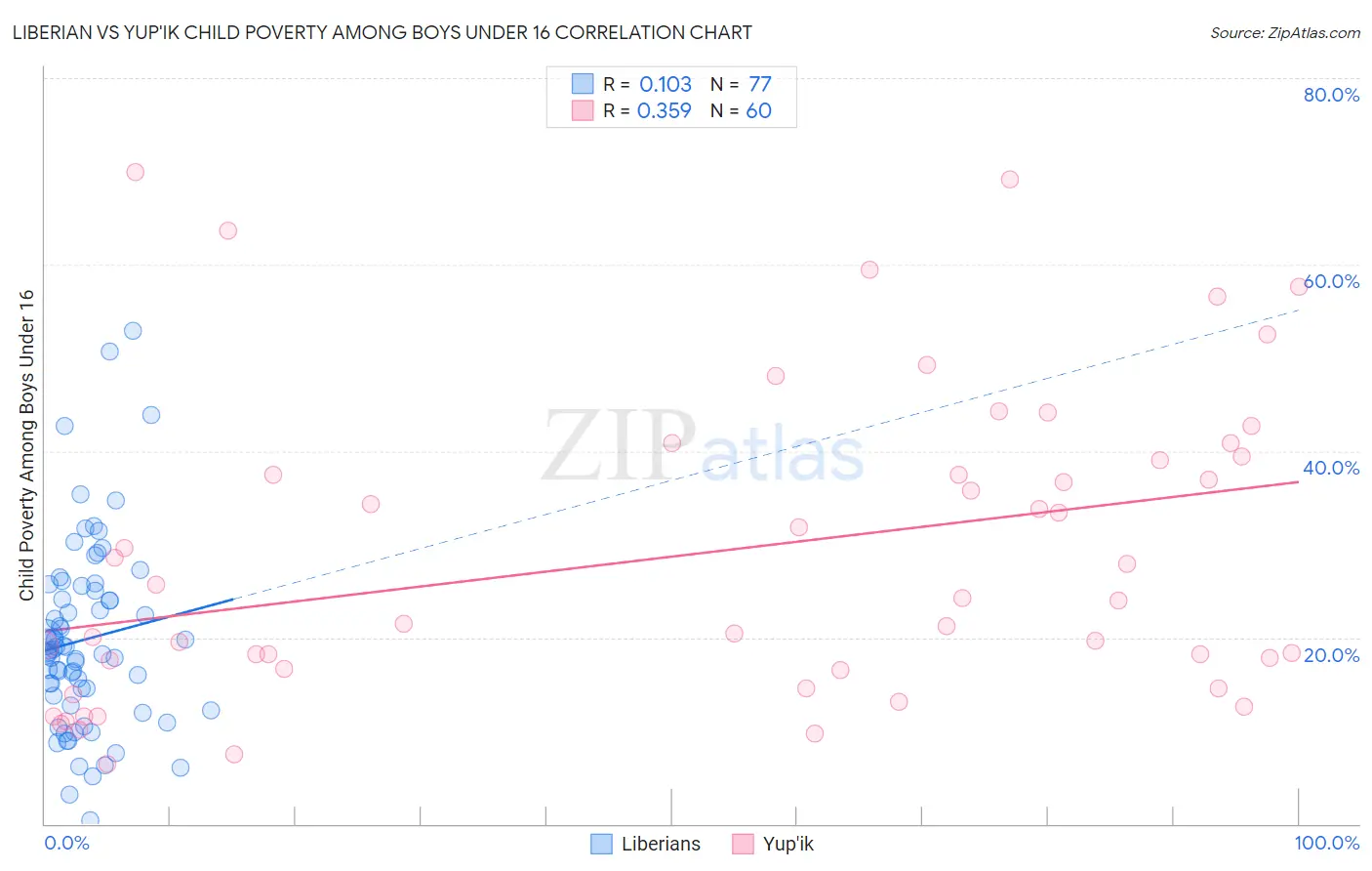 Liberian vs Yup'ik Child Poverty Among Boys Under 16