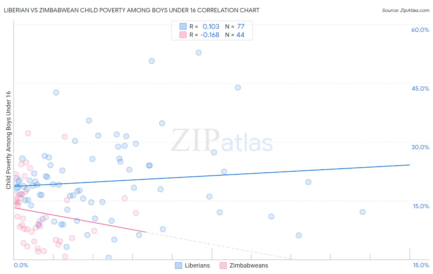Liberian vs Zimbabwean Child Poverty Among Boys Under 16