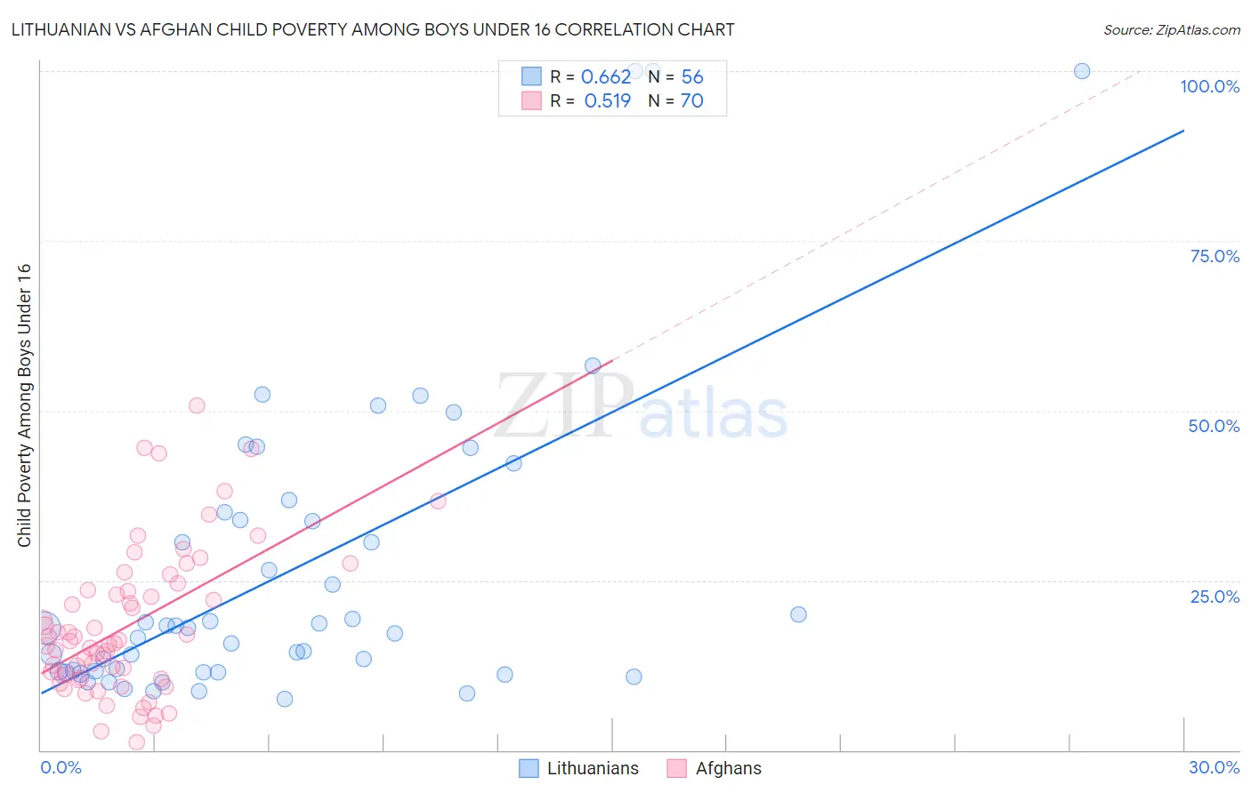 Lithuanian vs Afghan Child Poverty Among Boys Under 16