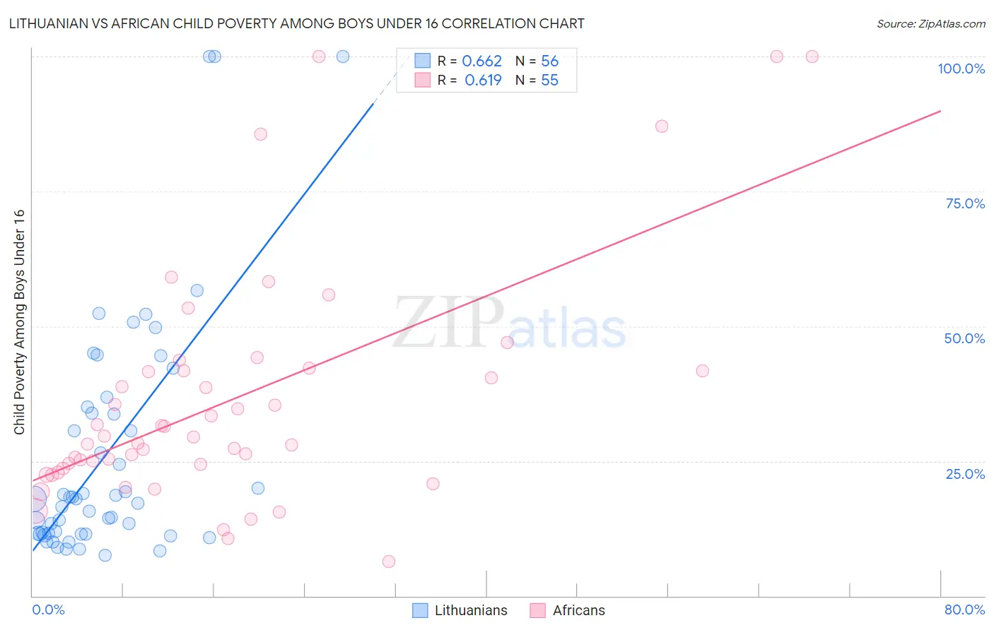 Lithuanian vs African Child Poverty Among Boys Under 16