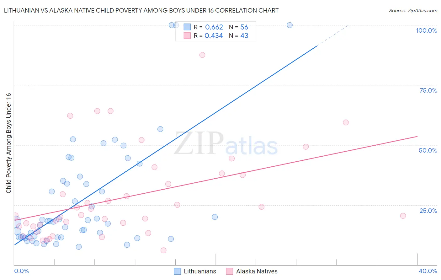 Lithuanian vs Alaska Native Child Poverty Among Boys Under 16