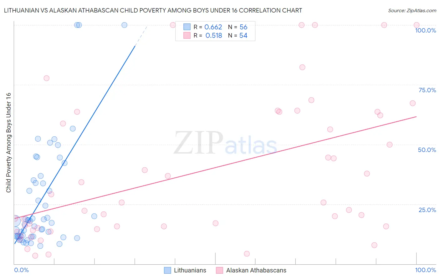 Lithuanian vs Alaskan Athabascan Child Poverty Among Boys Under 16