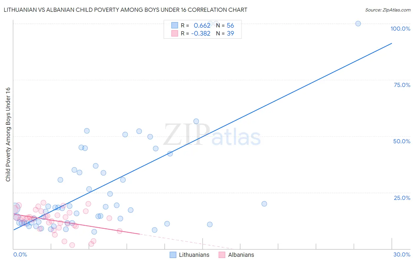 Lithuanian vs Albanian Child Poverty Among Boys Under 16