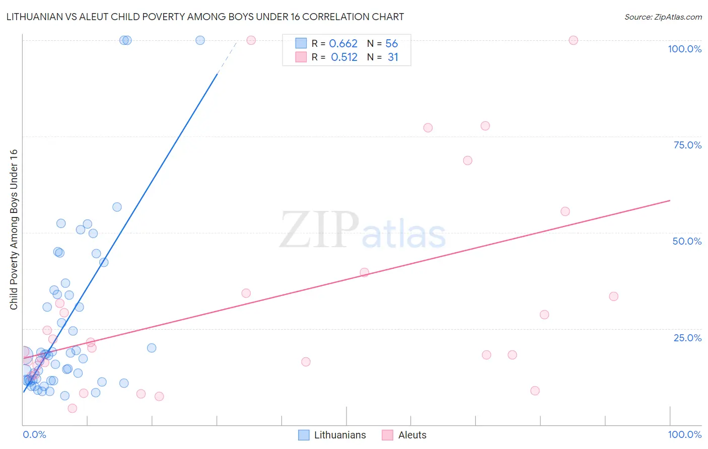 Lithuanian vs Aleut Child Poverty Among Boys Under 16