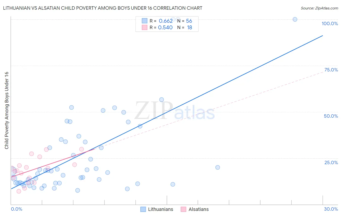 Lithuanian vs Alsatian Child Poverty Among Boys Under 16