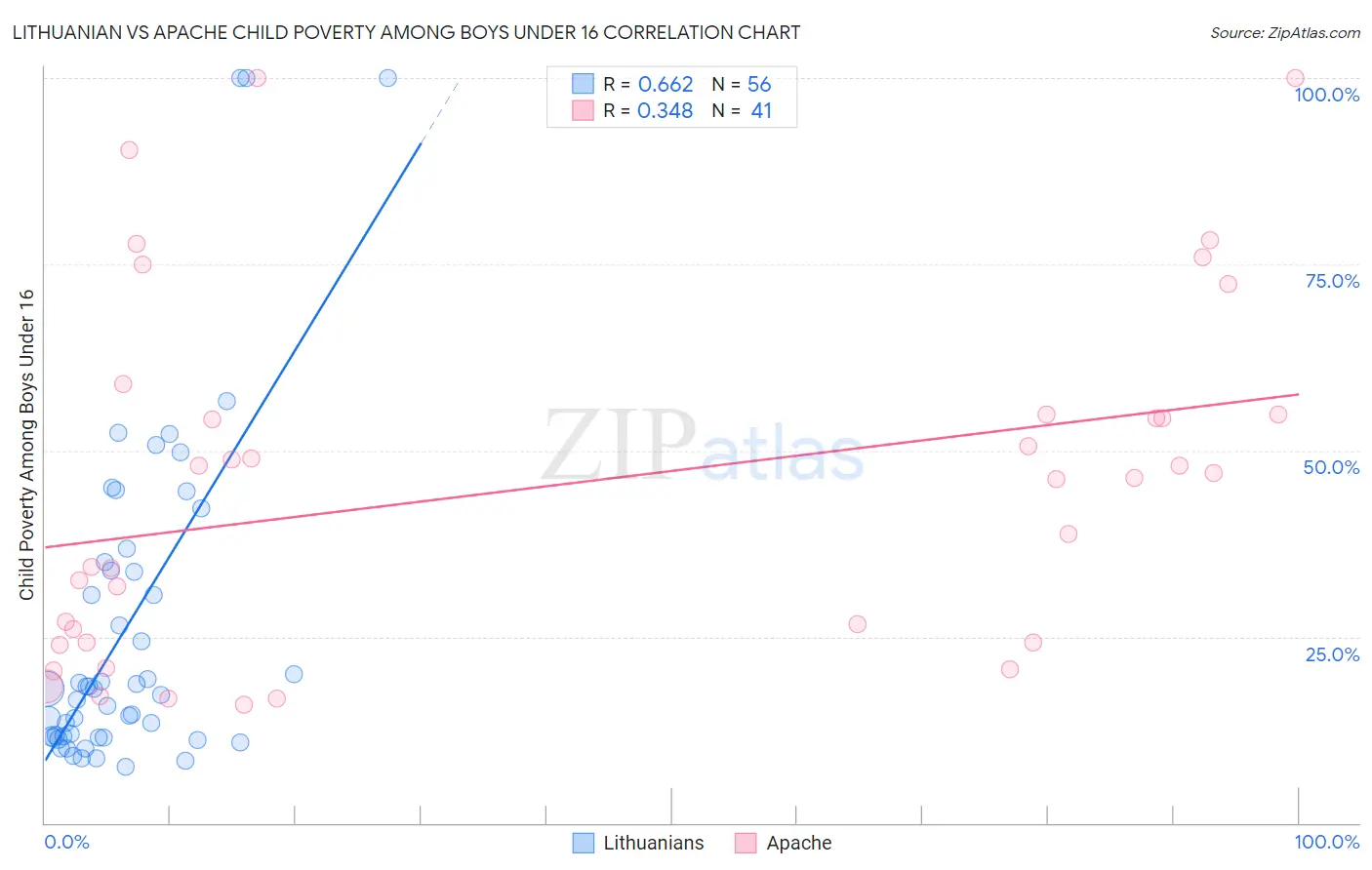 Lithuanian vs Apache Child Poverty Among Boys Under 16