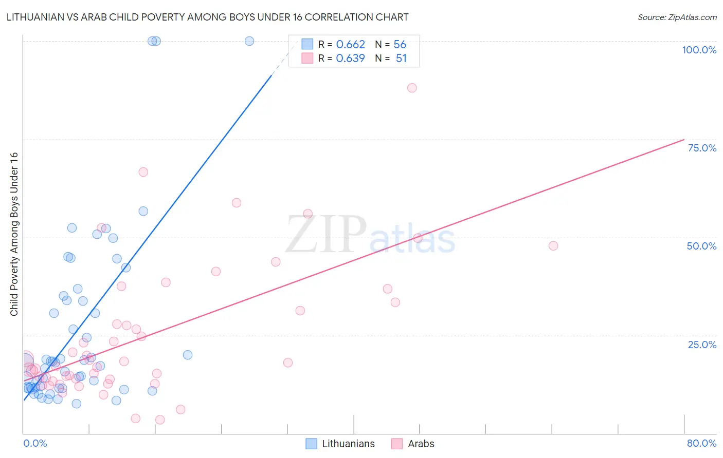 Lithuanian vs Arab Child Poverty Among Boys Under 16