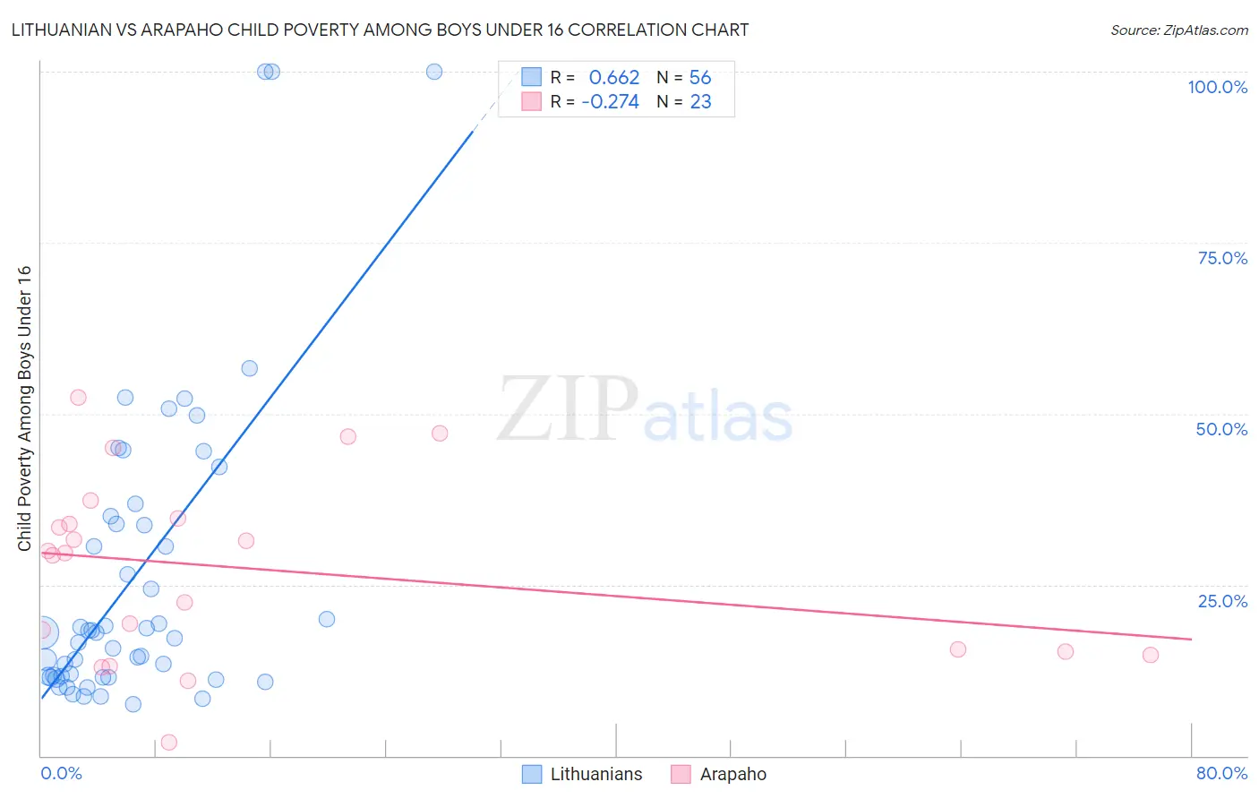 Lithuanian vs Arapaho Child Poverty Among Boys Under 16