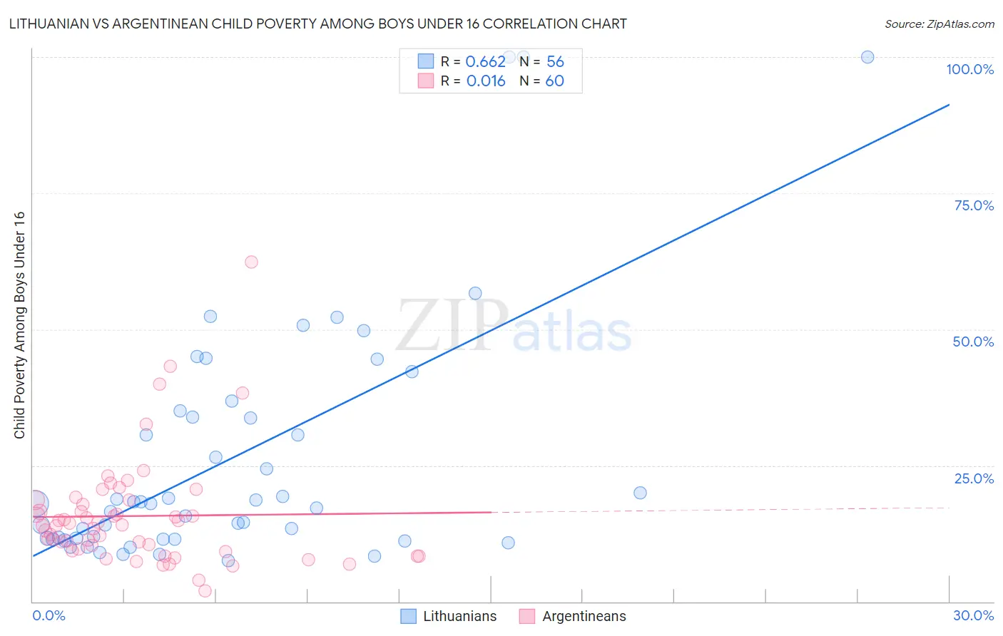 Lithuanian vs Argentinean Child Poverty Among Boys Under 16