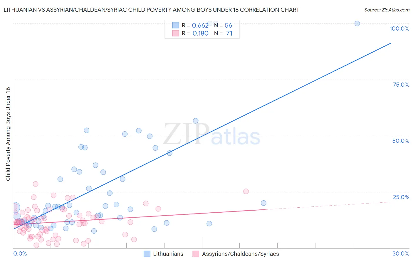 Lithuanian vs Assyrian/Chaldean/Syriac Child Poverty Among Boys Under 16