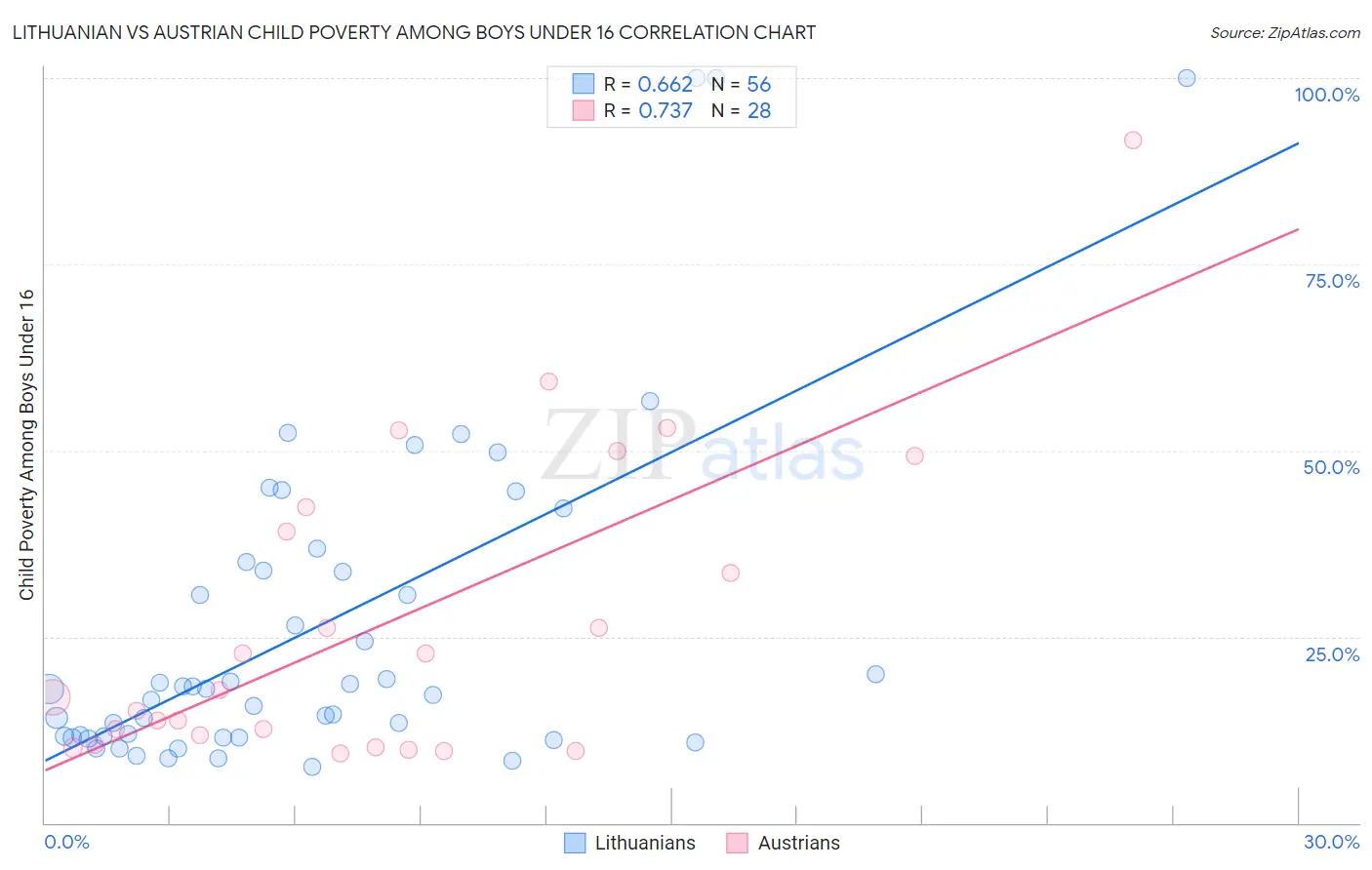 Lithuanian vs Austrian Child Poverty Among Boys Under 16