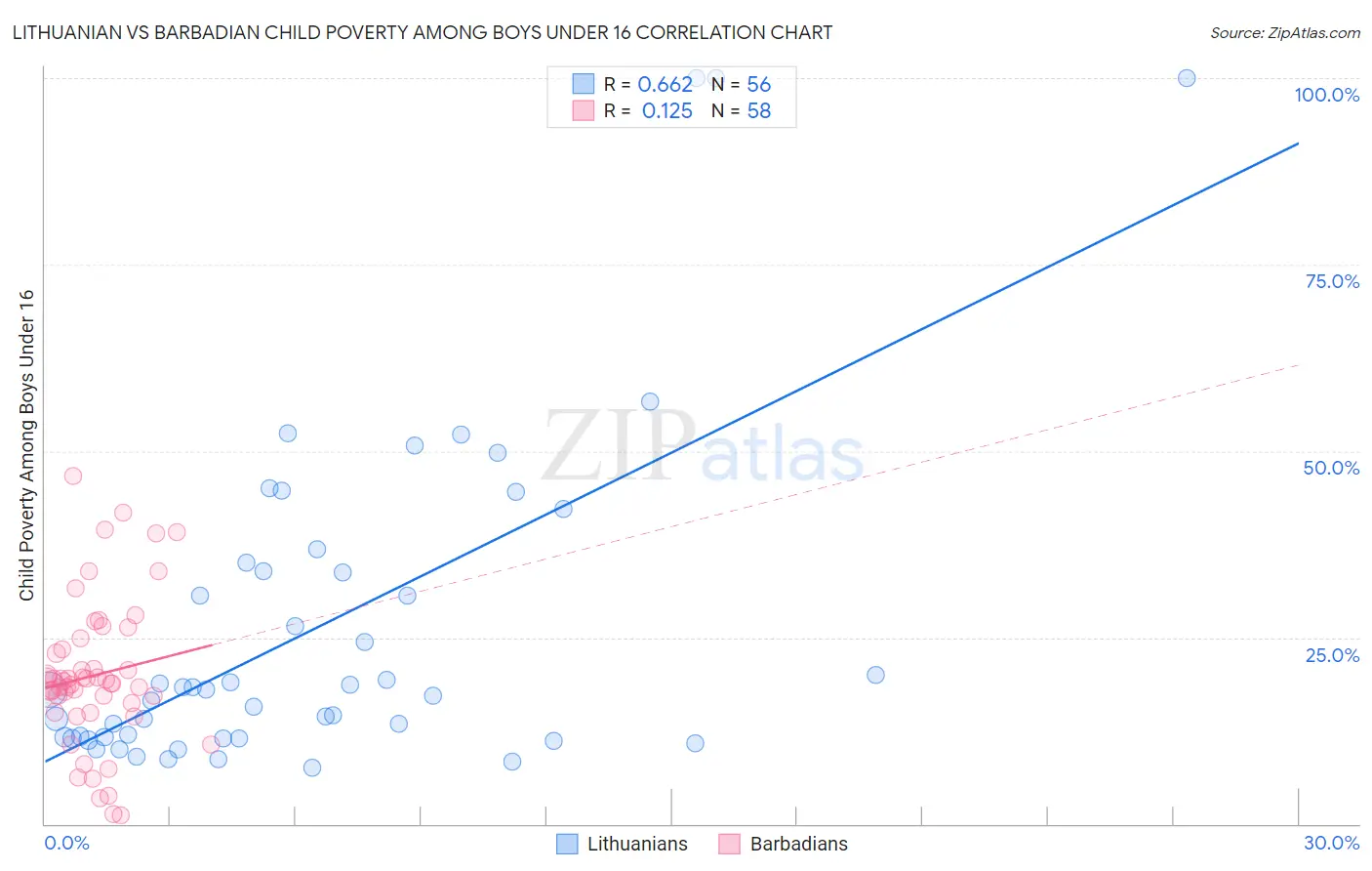 Lithuanian vs Barbadian Child Poverty Among Boys Under 16