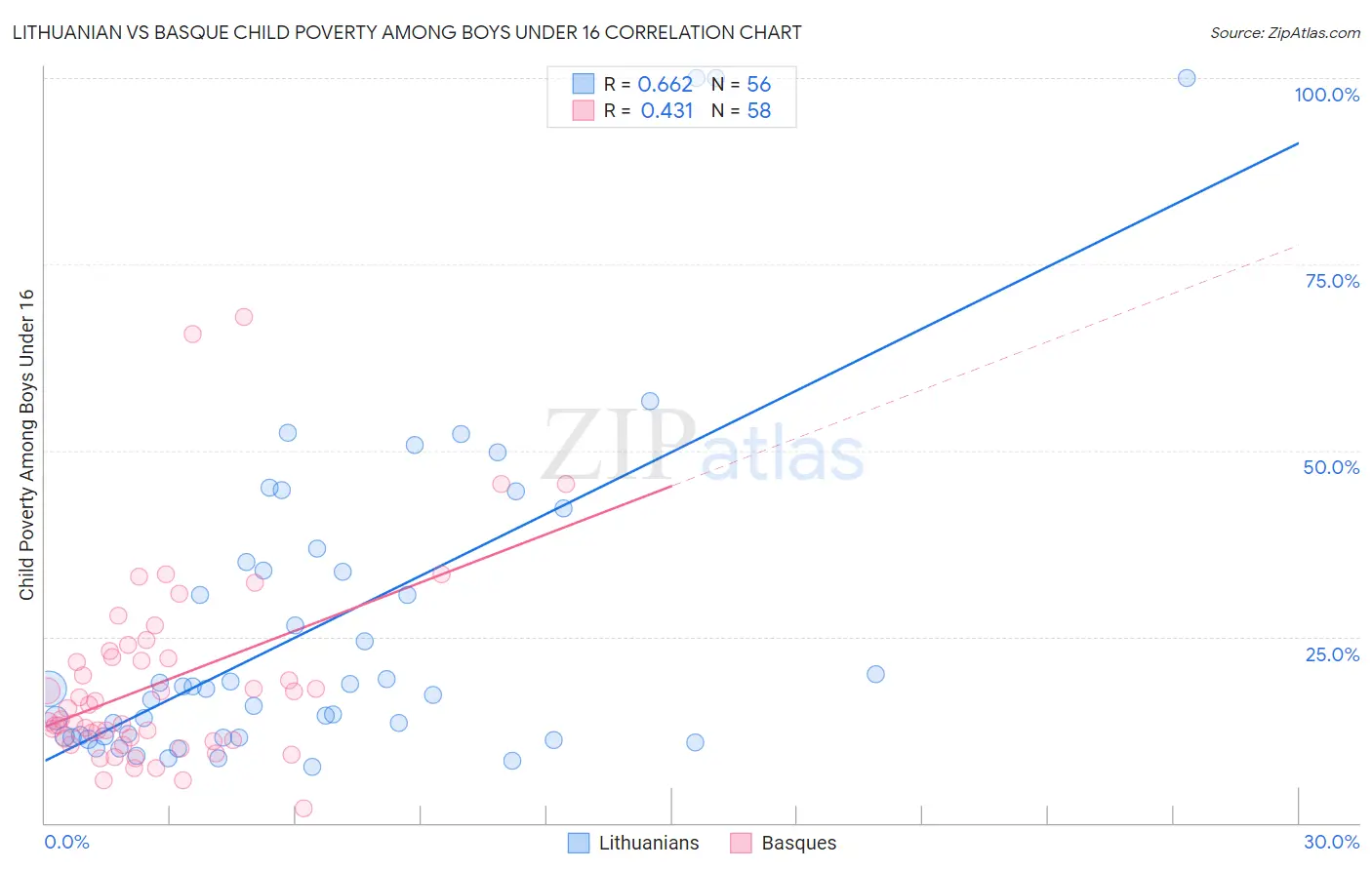 Lithuanian vs Basque Child Poverty Among Boys Under 16