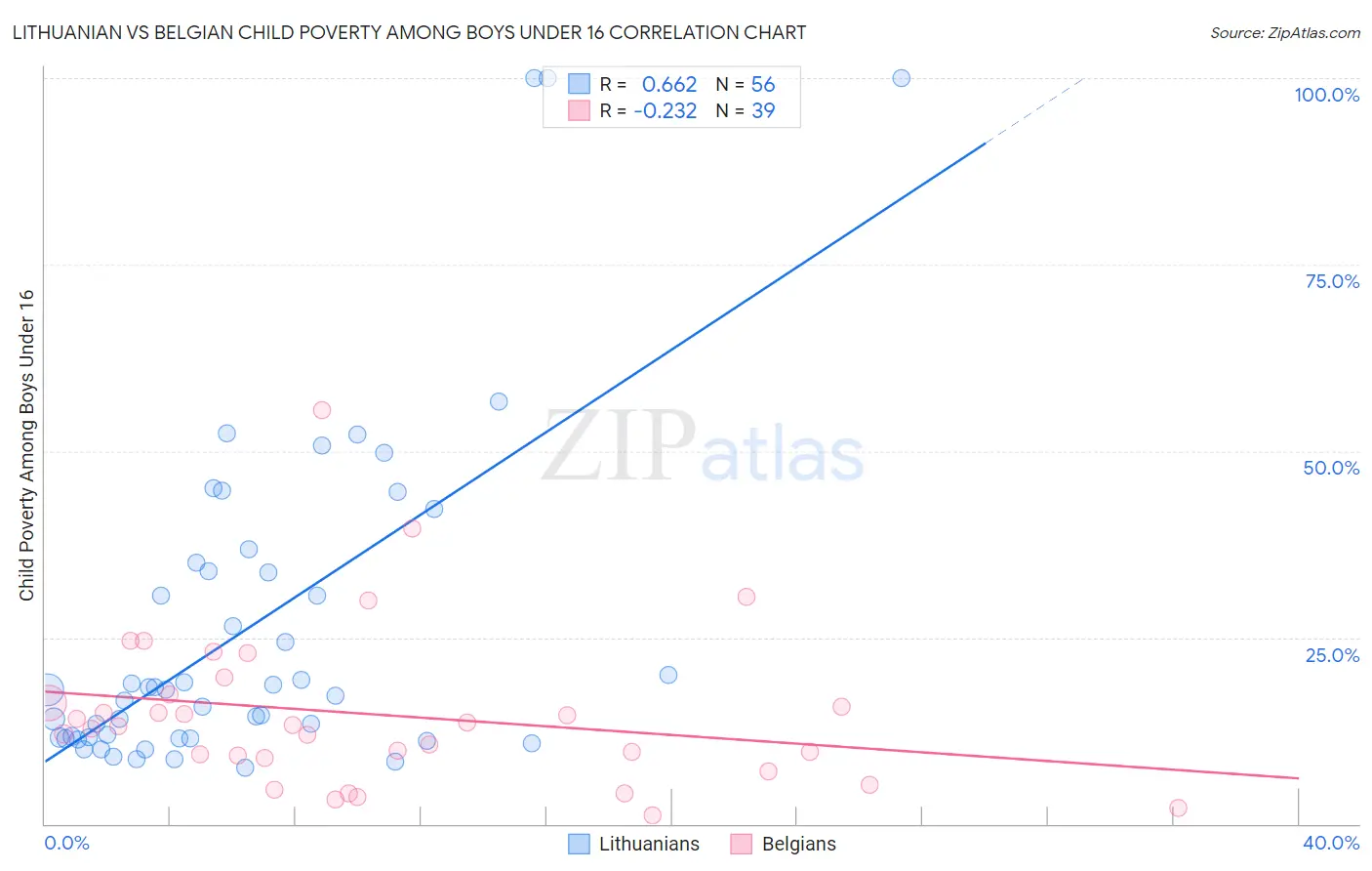 Lithuanian vs Belgian Child Poverty Among Boys Under 16