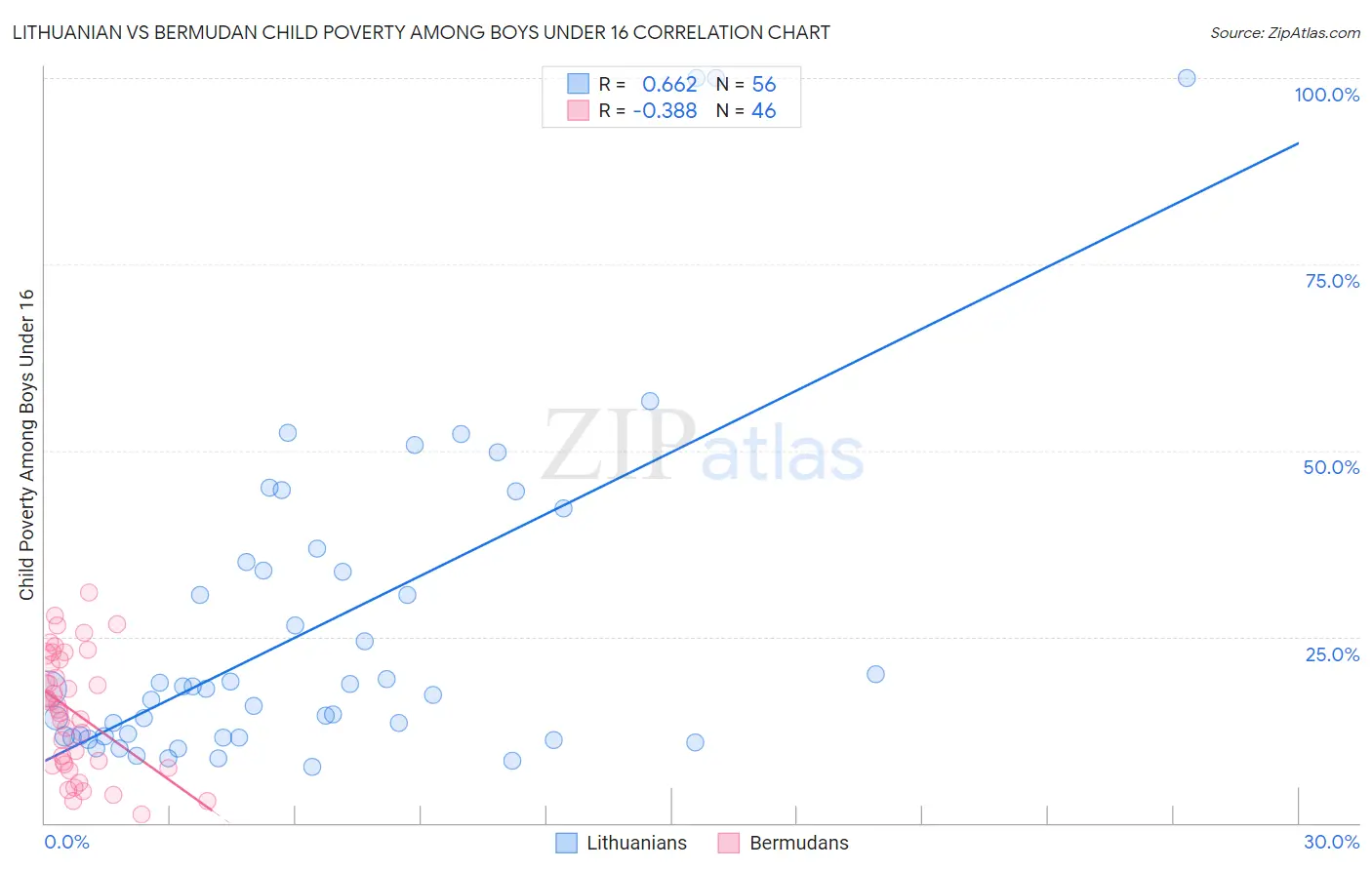 Lithuanian vs Bermudan Child Poverty Among Boys Under 16