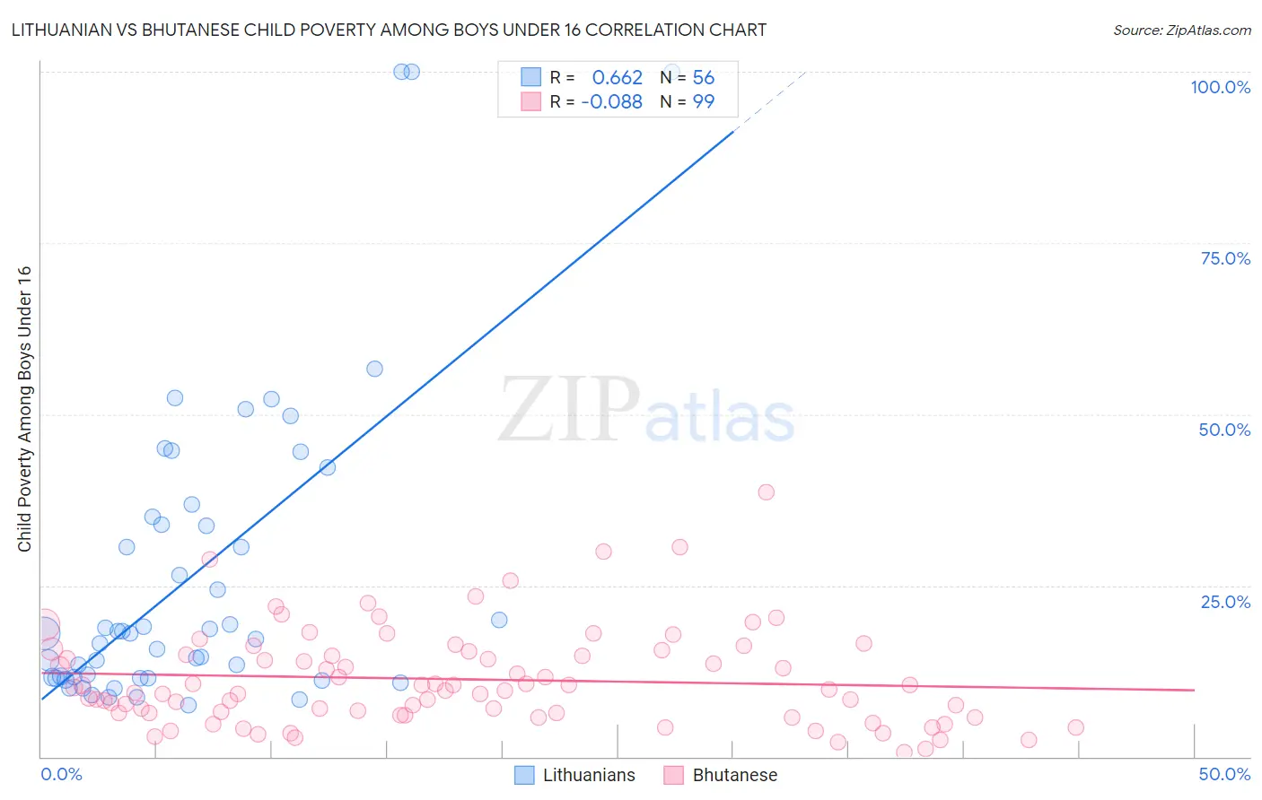 Lithuanian vs Bhutanese Child Poverty Among Boys Under 16