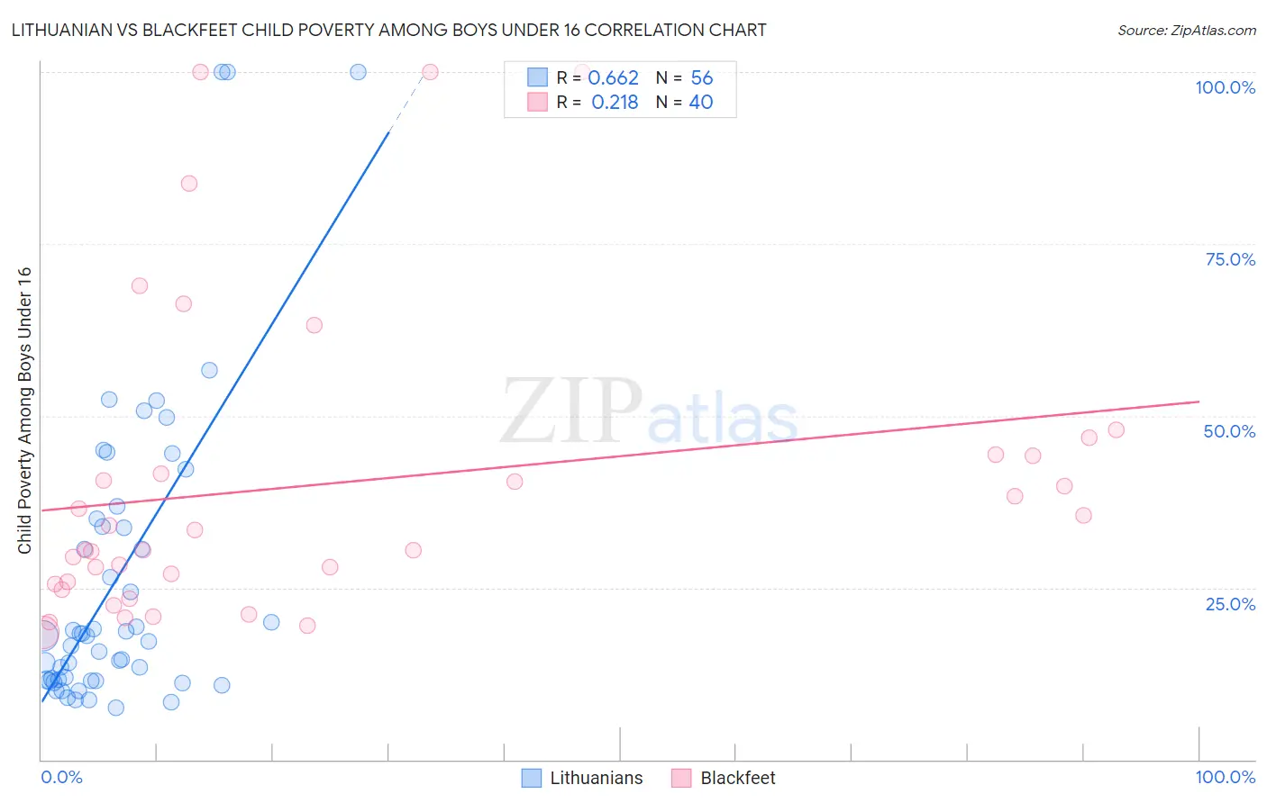 Lithuanian vs Blackfeet Child Poverty Among Boys Under 16