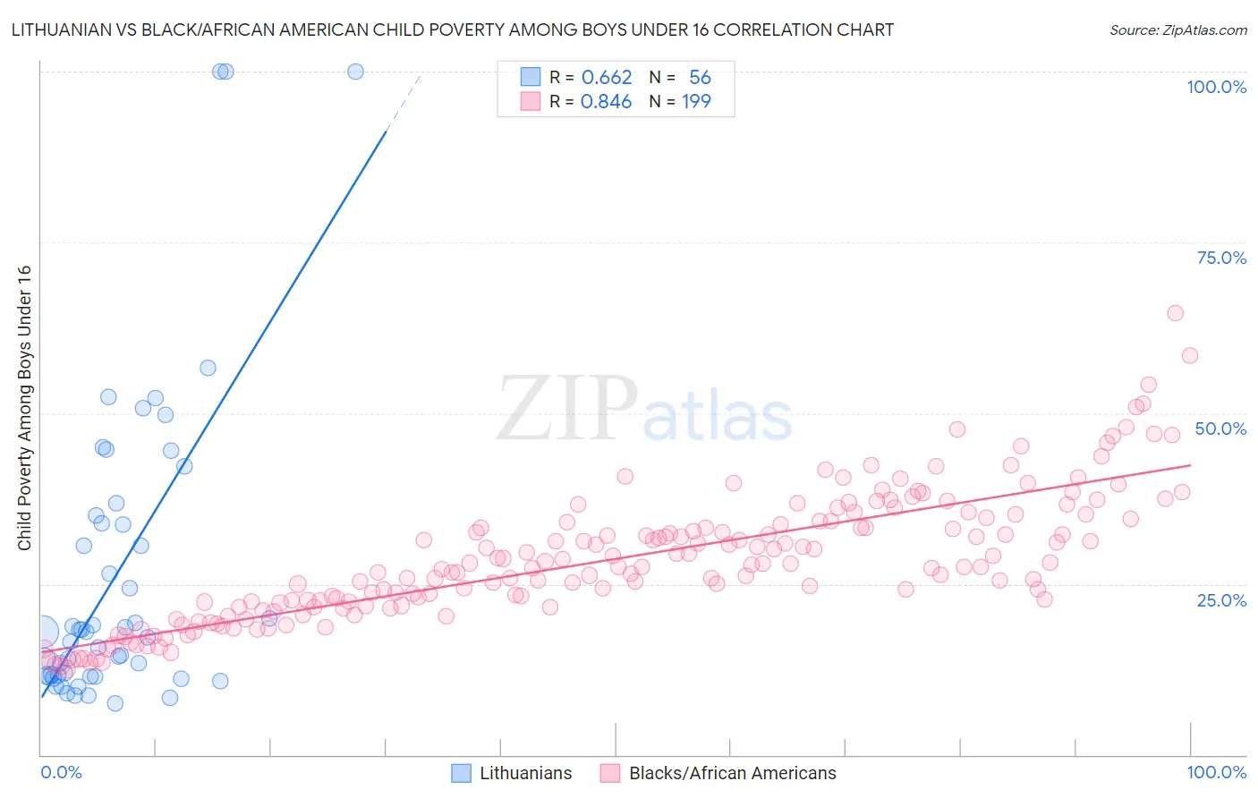 Lithuanian vs Black/African American Child Poverty Among Boys Under 16