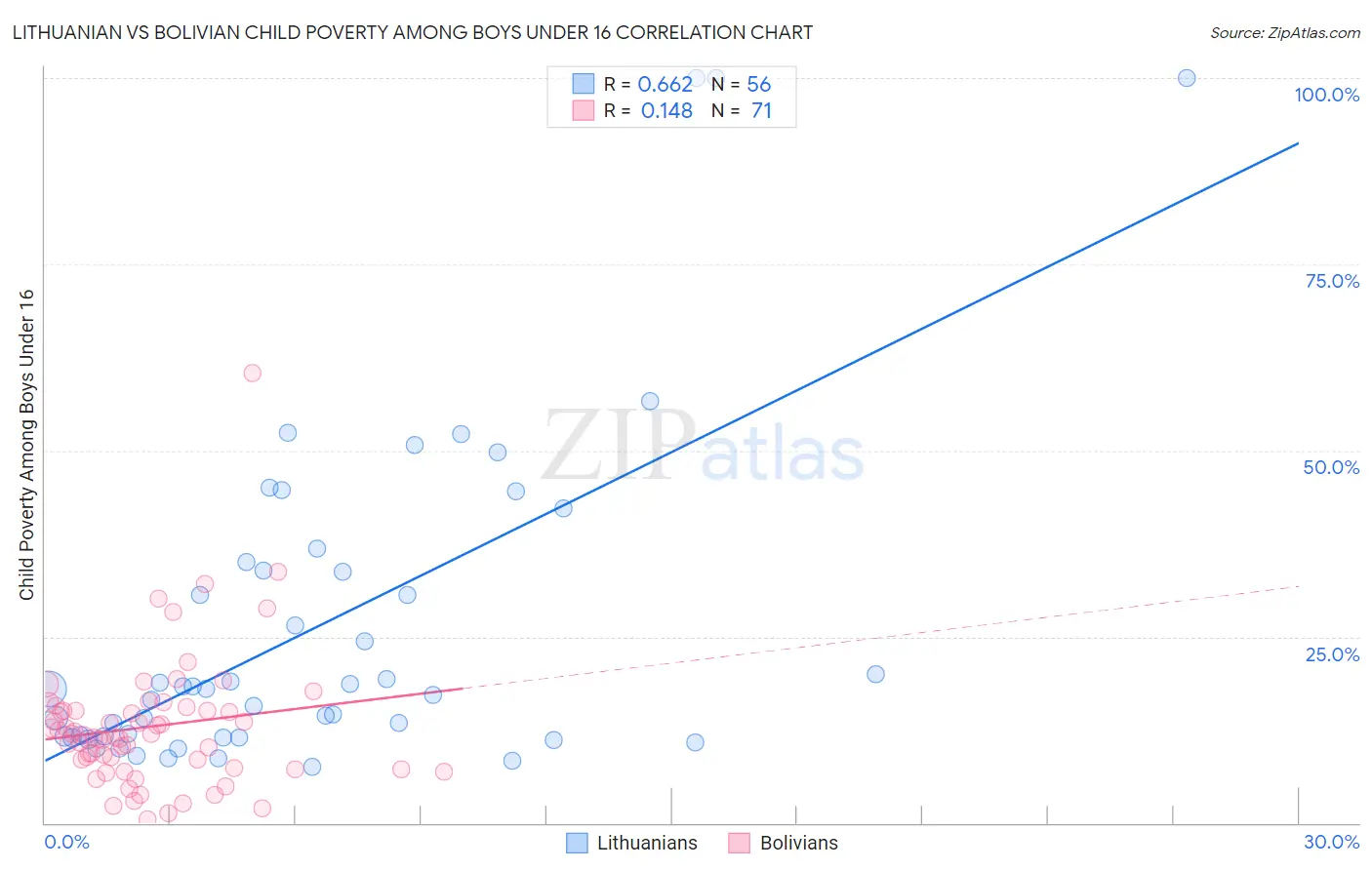 Lithuanian vs Bolivian Child Poverty Among Boys Under 16