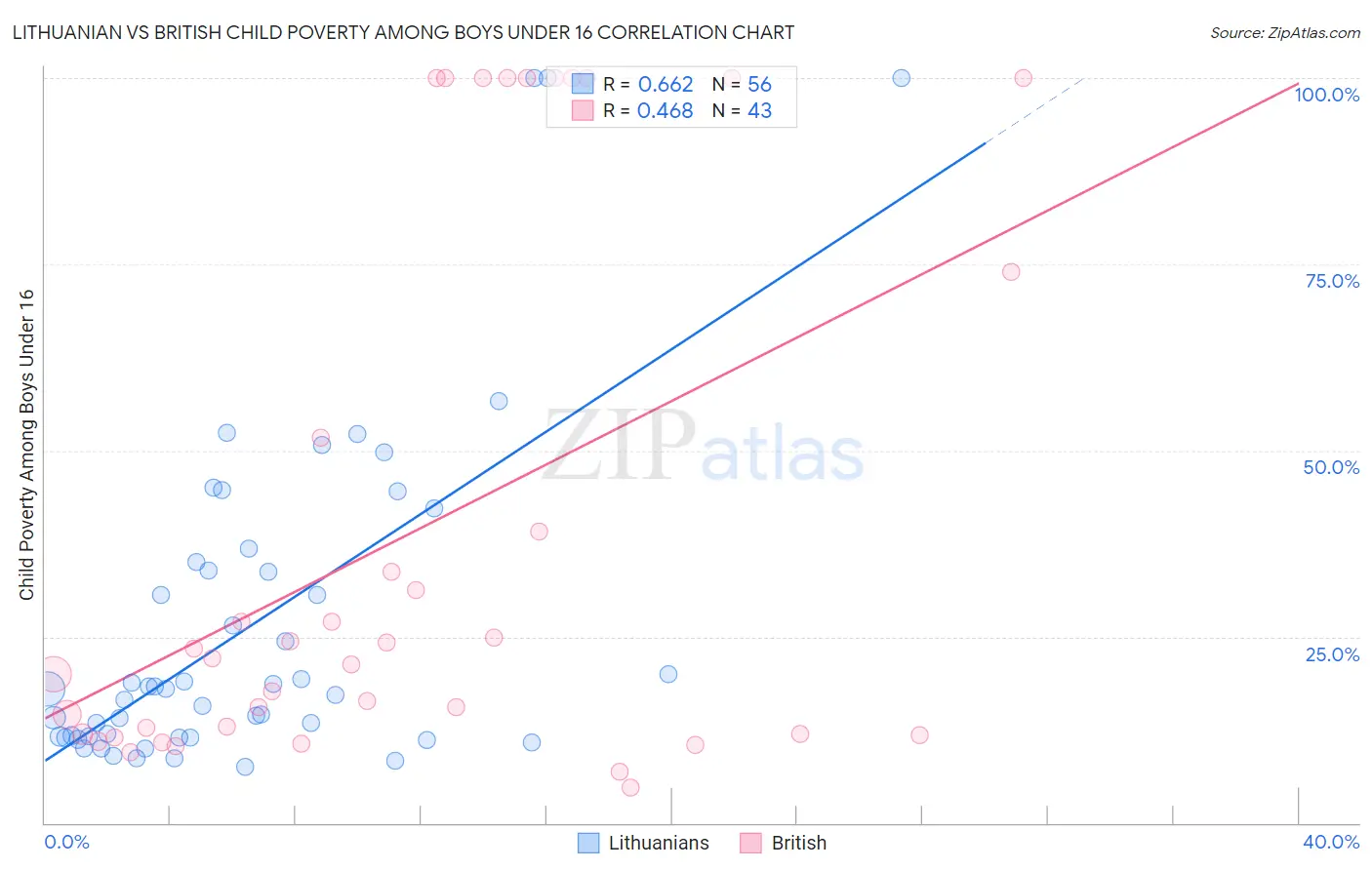 Lithuanian vs British Child Poverty Among Boys Under 16