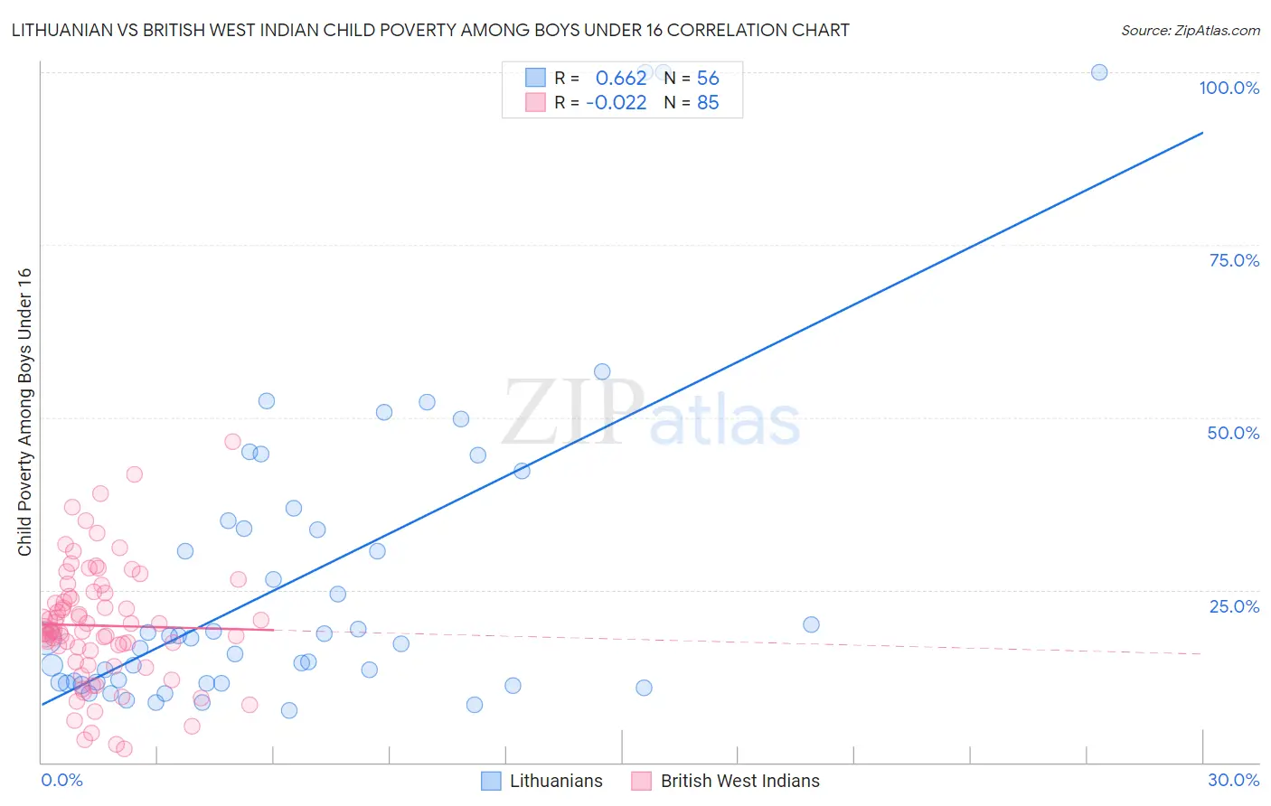 Lithuanian vs British West Indian Child Poverty Among Boys Under 16