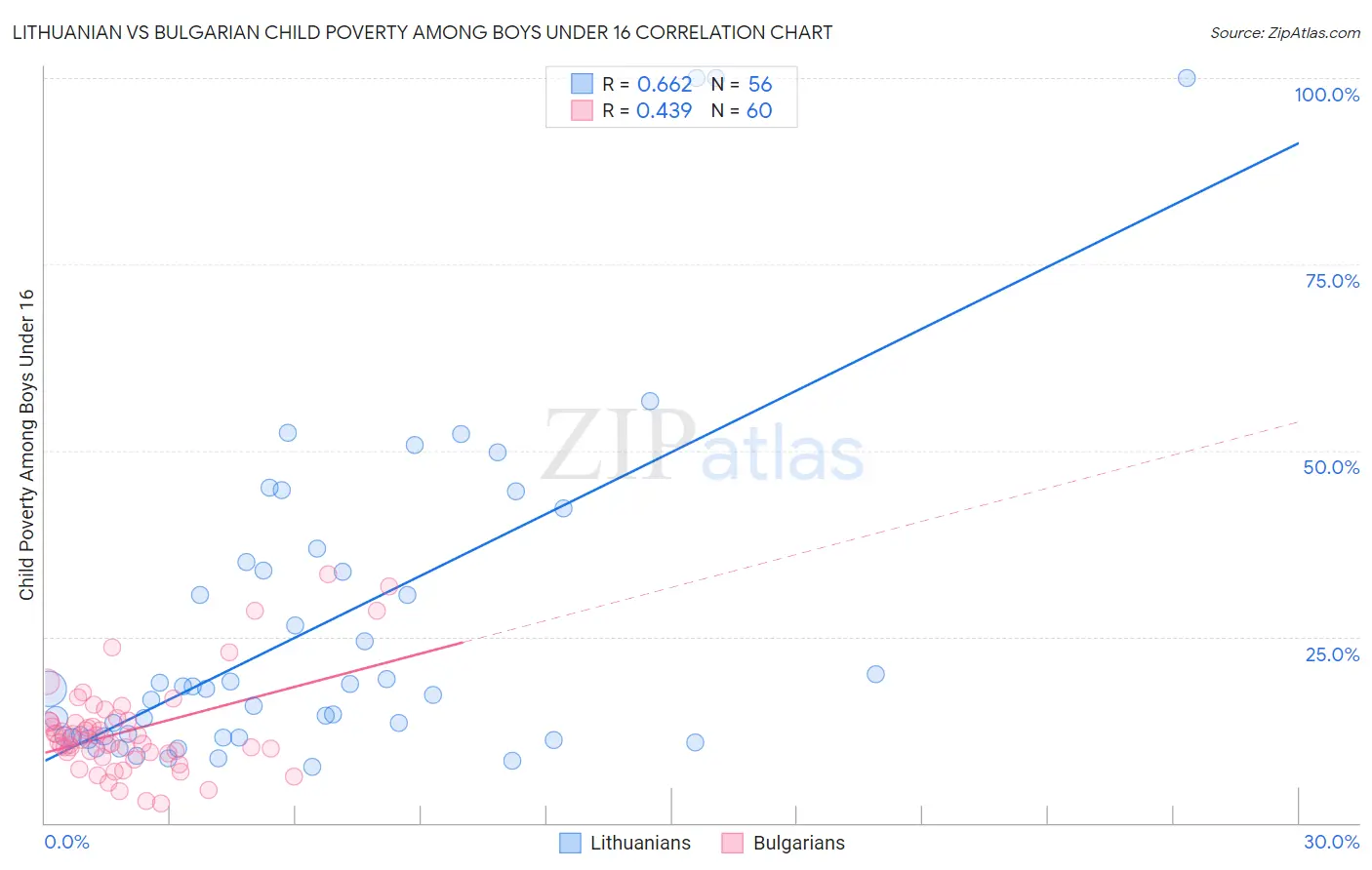 Lithuanian vs Bulgarian Child Poverty Among Boys Under 16