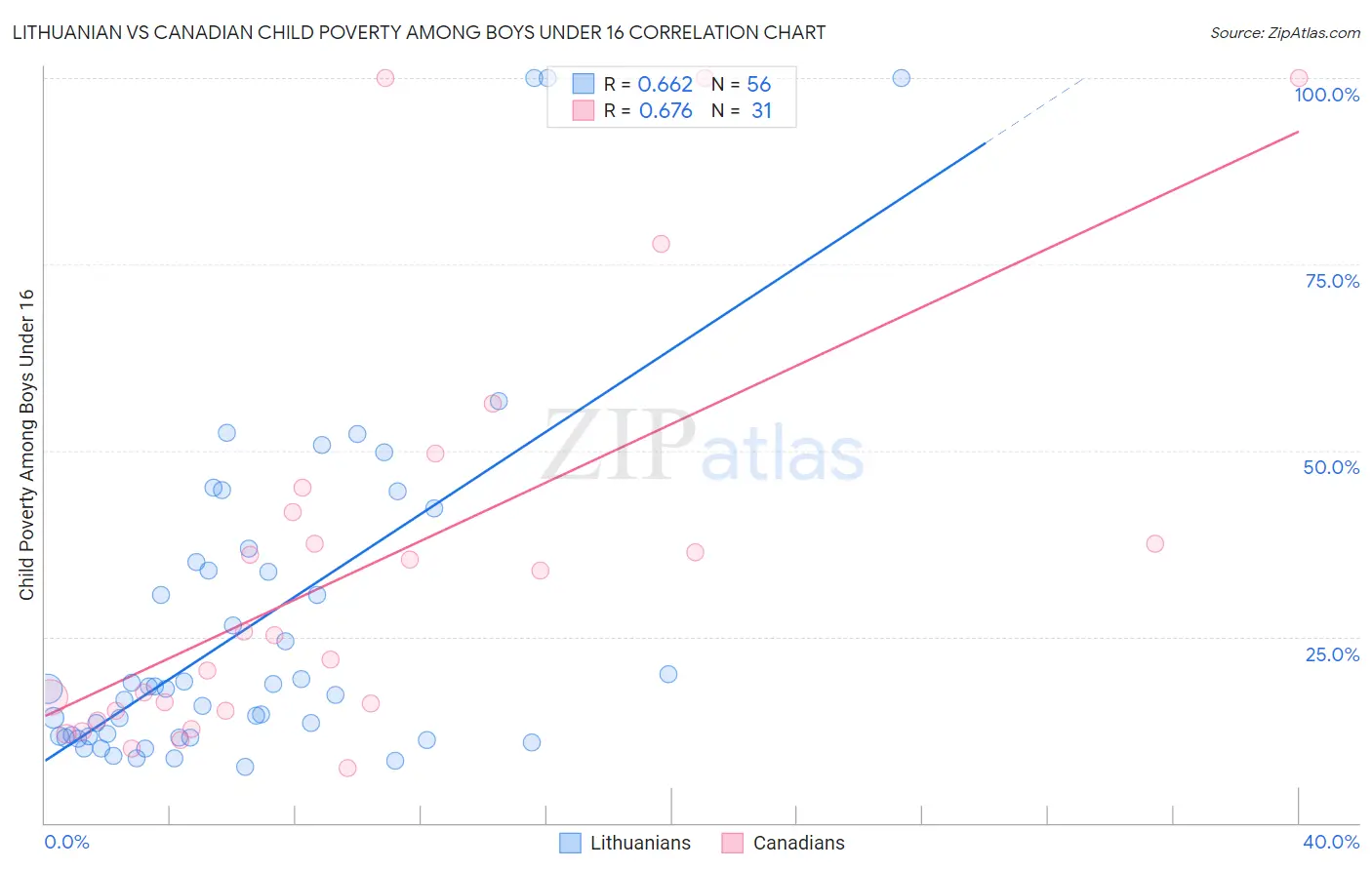 Lithuanian vs Canadian Child Poverty Among Boys Under 16