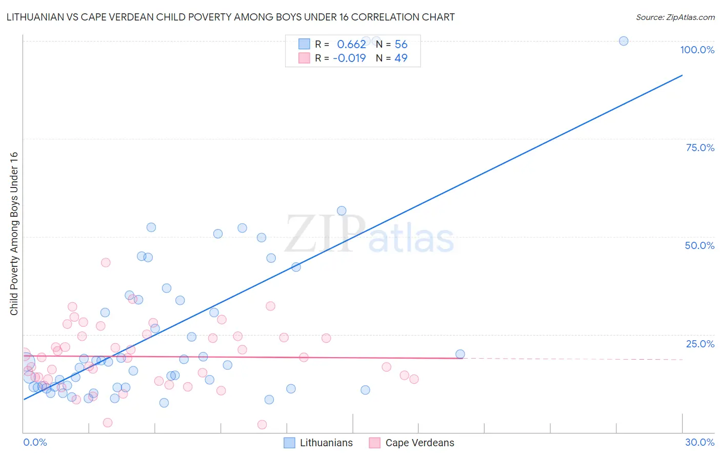 Lithuanian vs Cape Verdean Child Poverty Among Boys Under 16