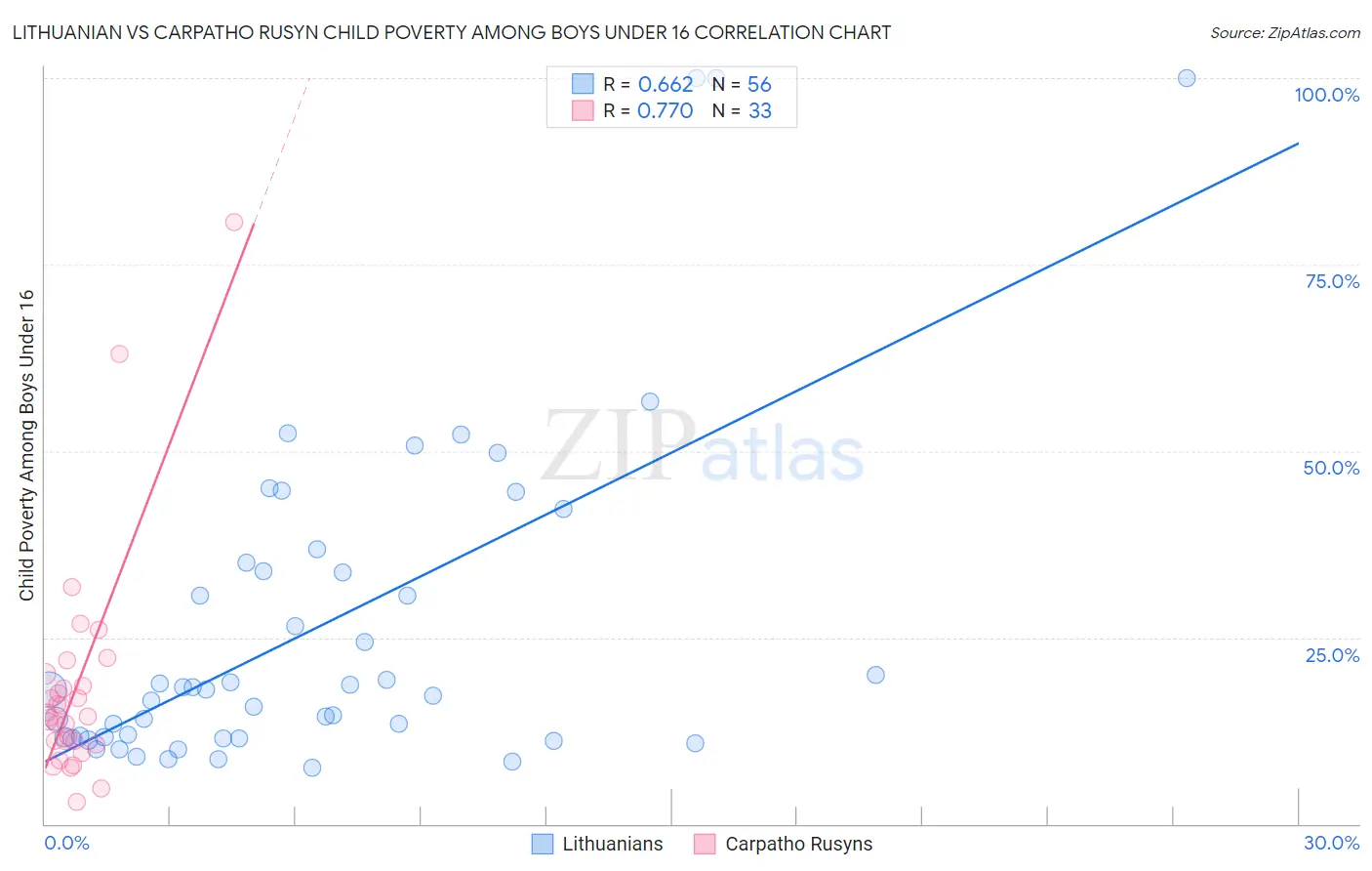 Lithuanian vs Carpatho Rusyn Child Poverty Among Boys Under 16