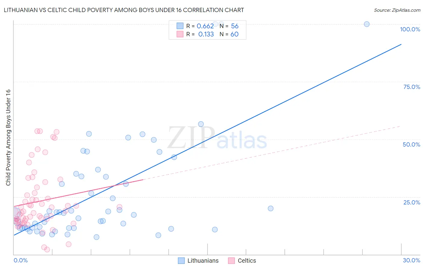 Lithuanian vs Celtic Child Poverty Among Boys Under 16