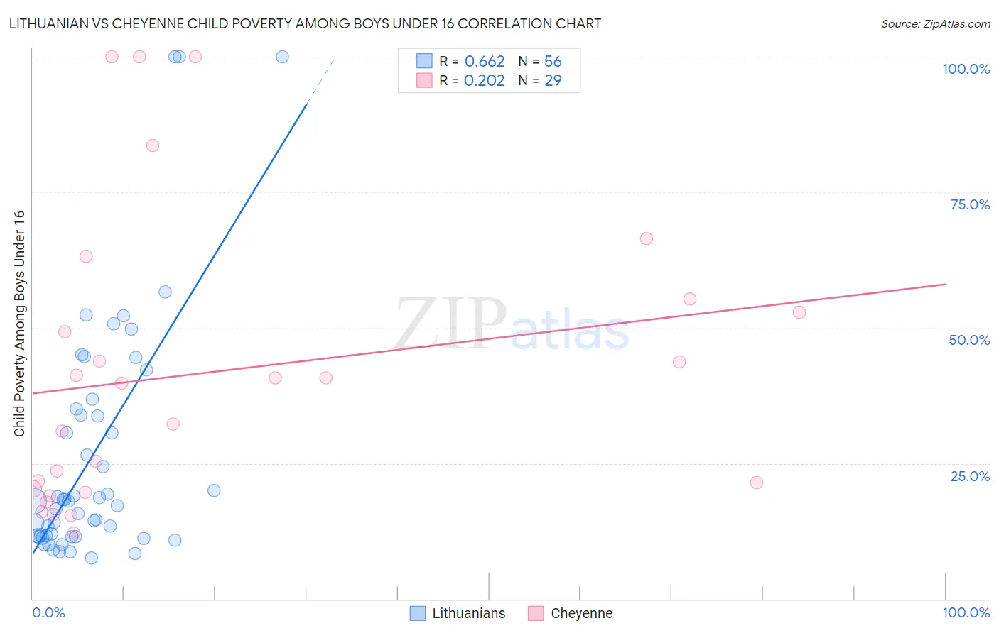 Lithuanian vs Cheyenne Child Poverty Among Boys Under 16