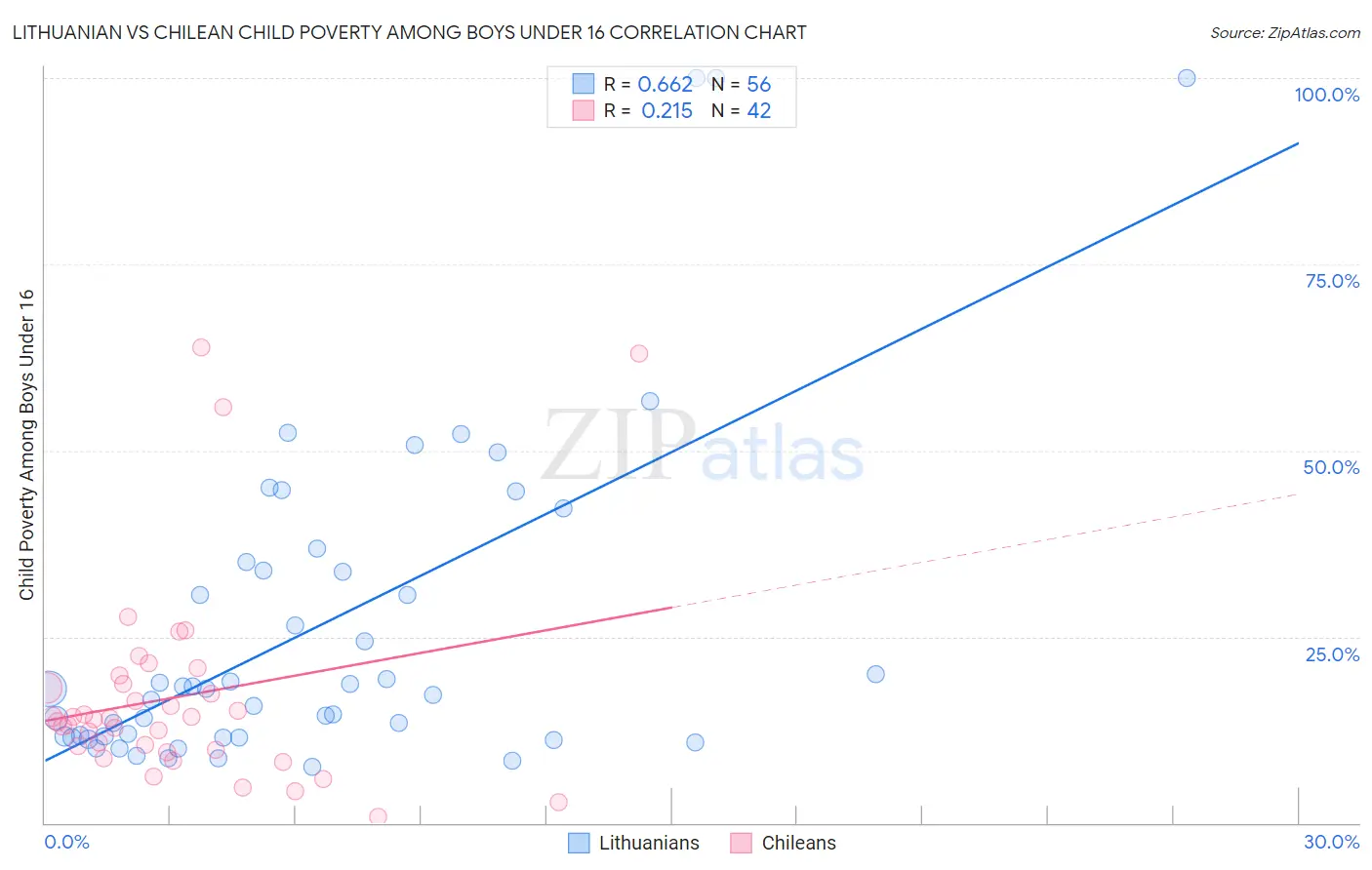 Lithuanian vs Chilean Child Poverty Among Boys Under 16