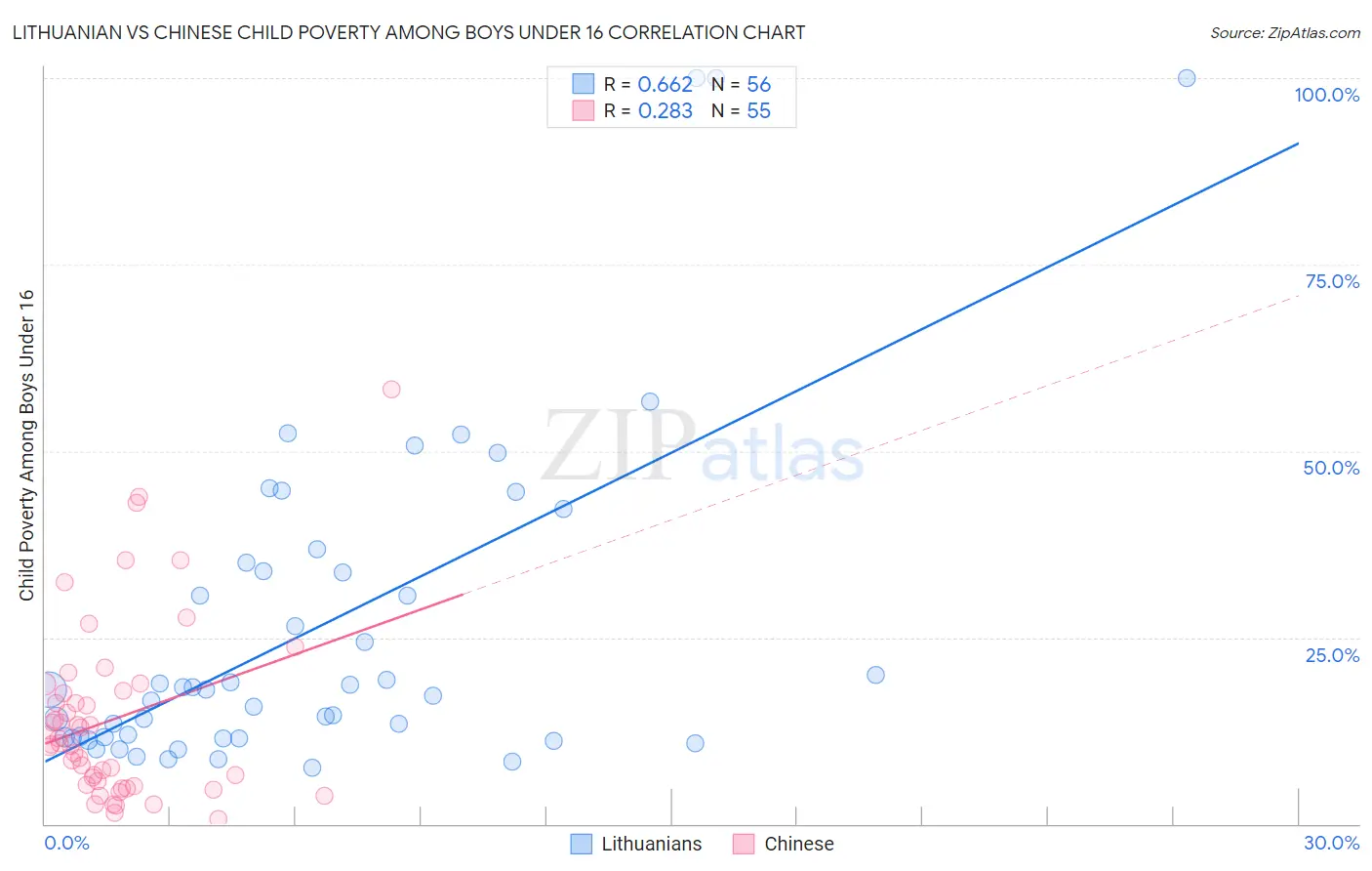 Lithuanian vs Chinese Child Poverty Among Boys Under 16