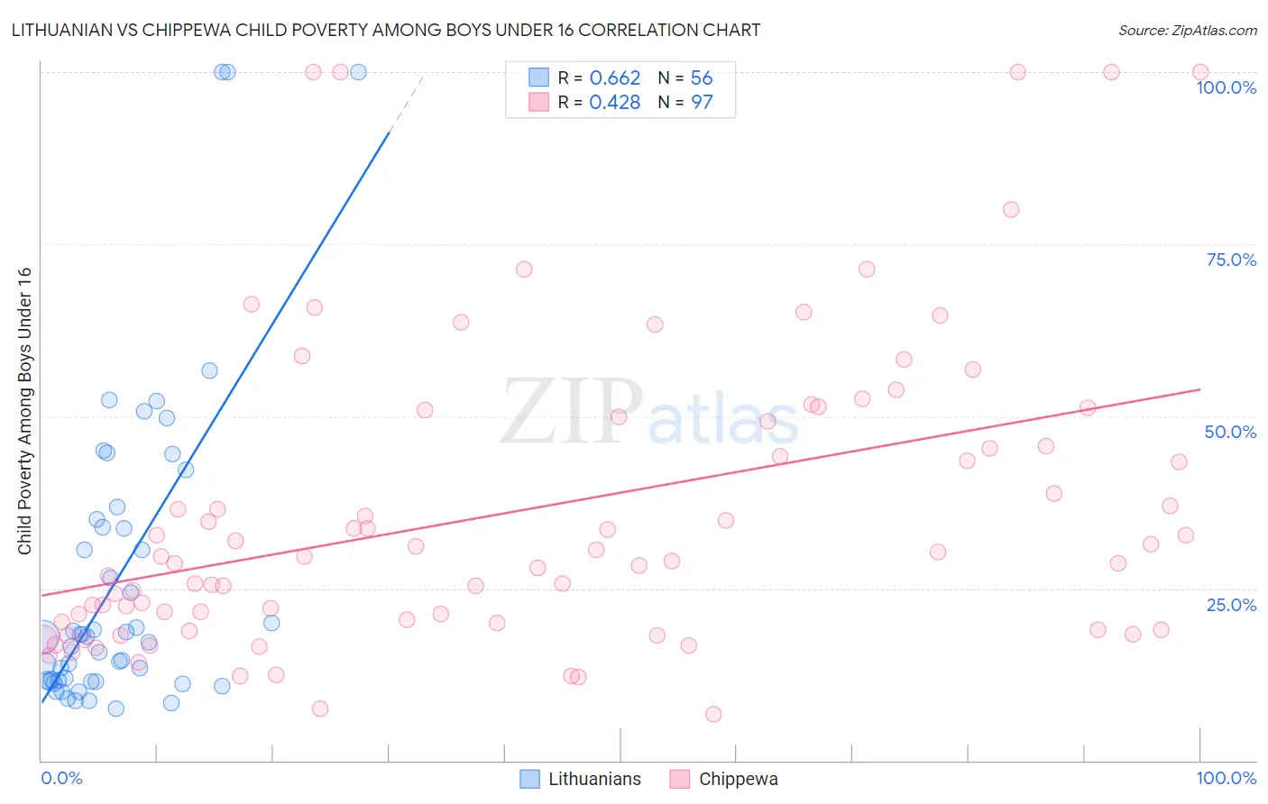 Lithuanian vs Chippewa Child Poverty Among Boys Under 16