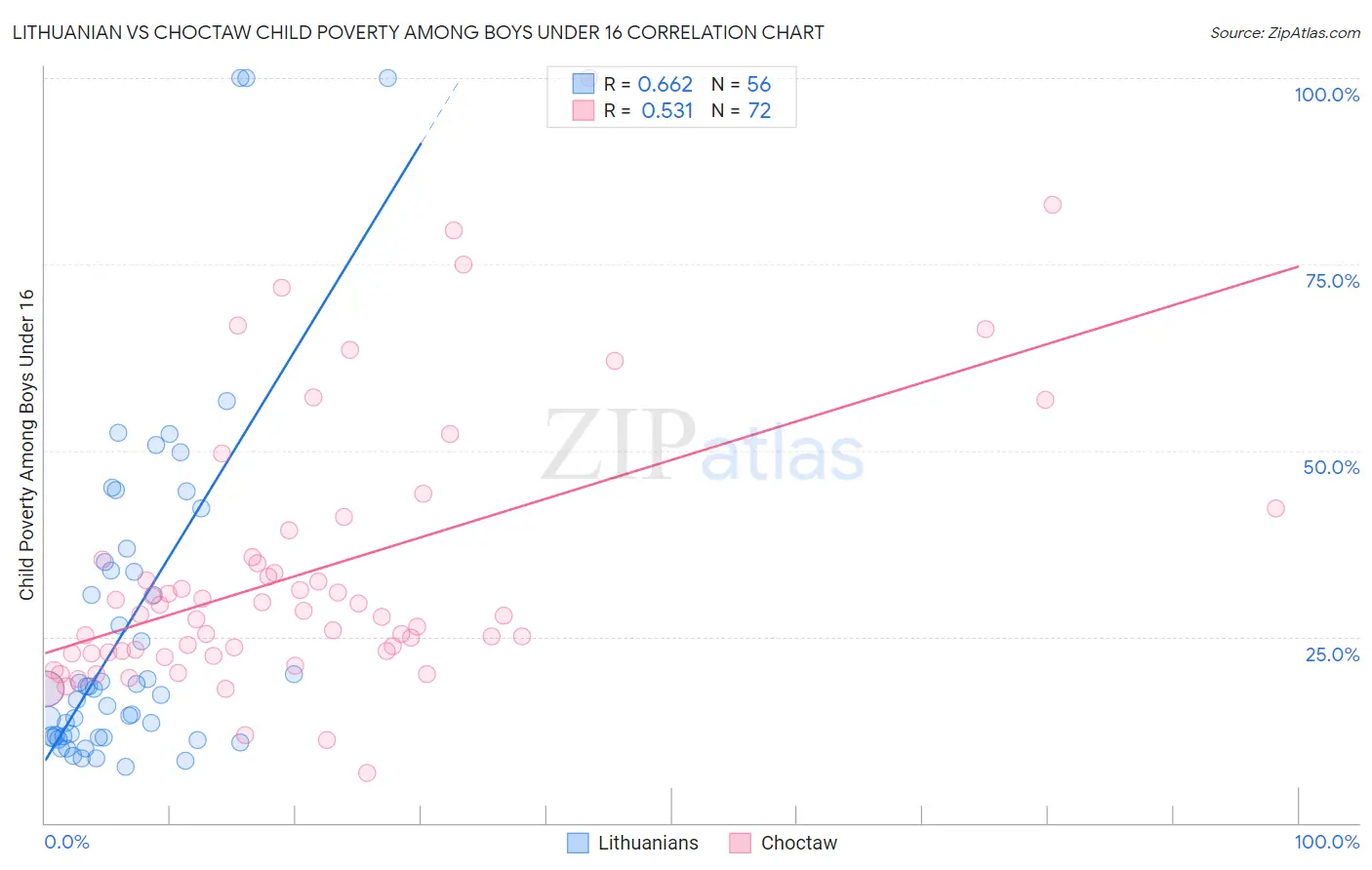 Lithuanian vs Choctaw Child Poverty Among Boys Under 16