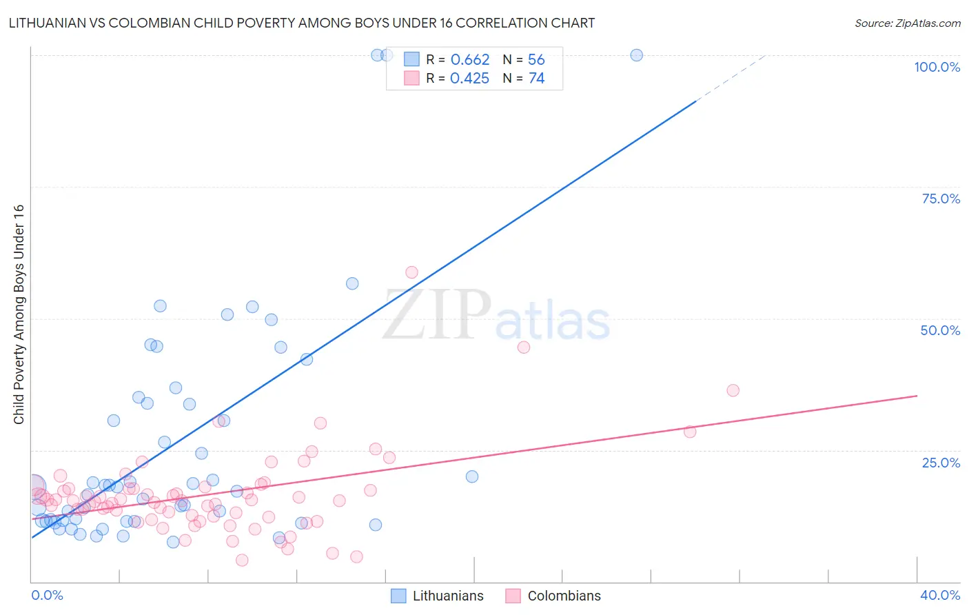 Lithuanian vs Colombian Child Poverty Among Boys Under 16