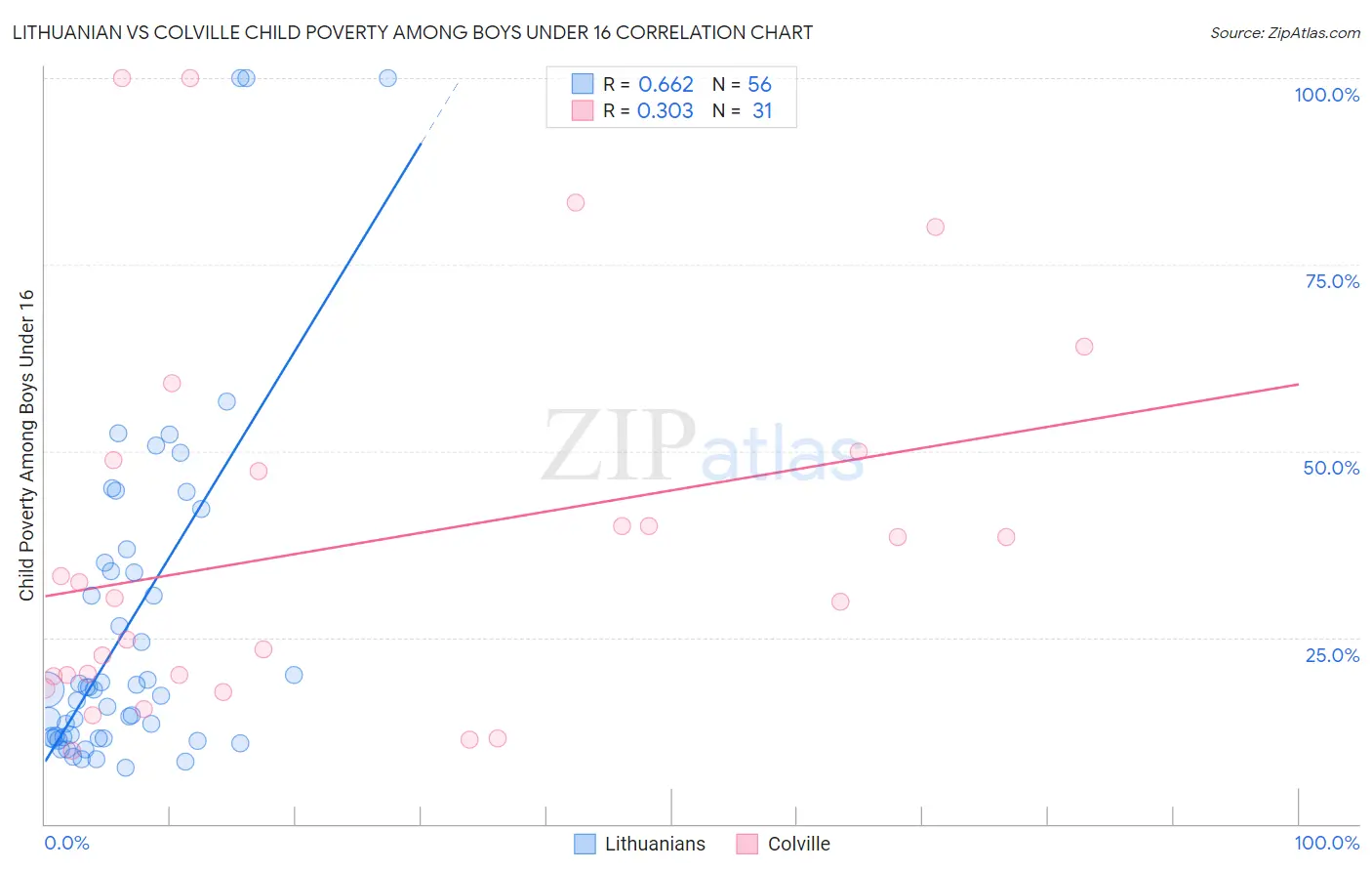 Lithuanian vs Colville Child Poverty Among Boys Under 16