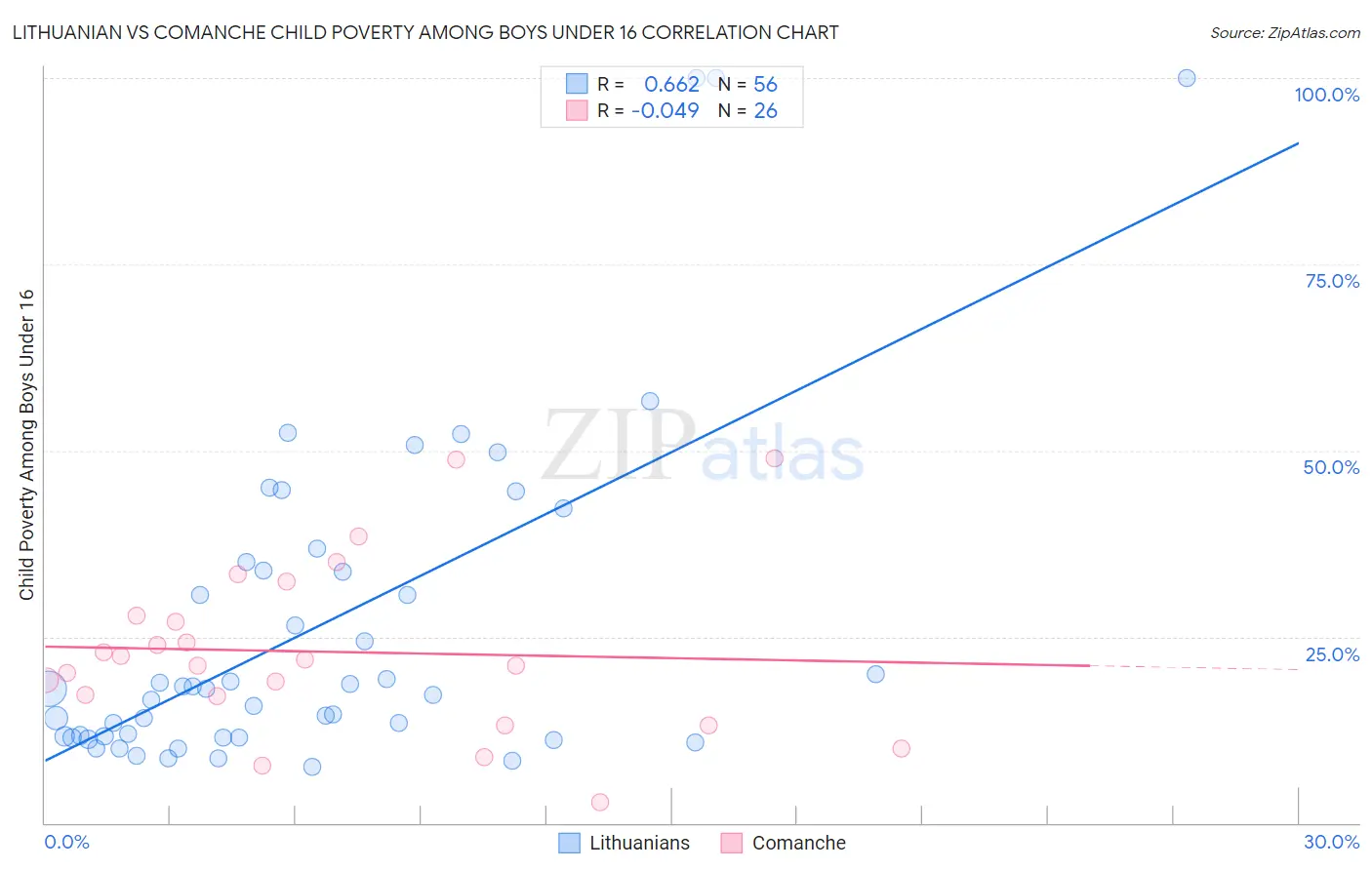 Lithuanian vs Comanche Child Poverty Among Boys Under 16