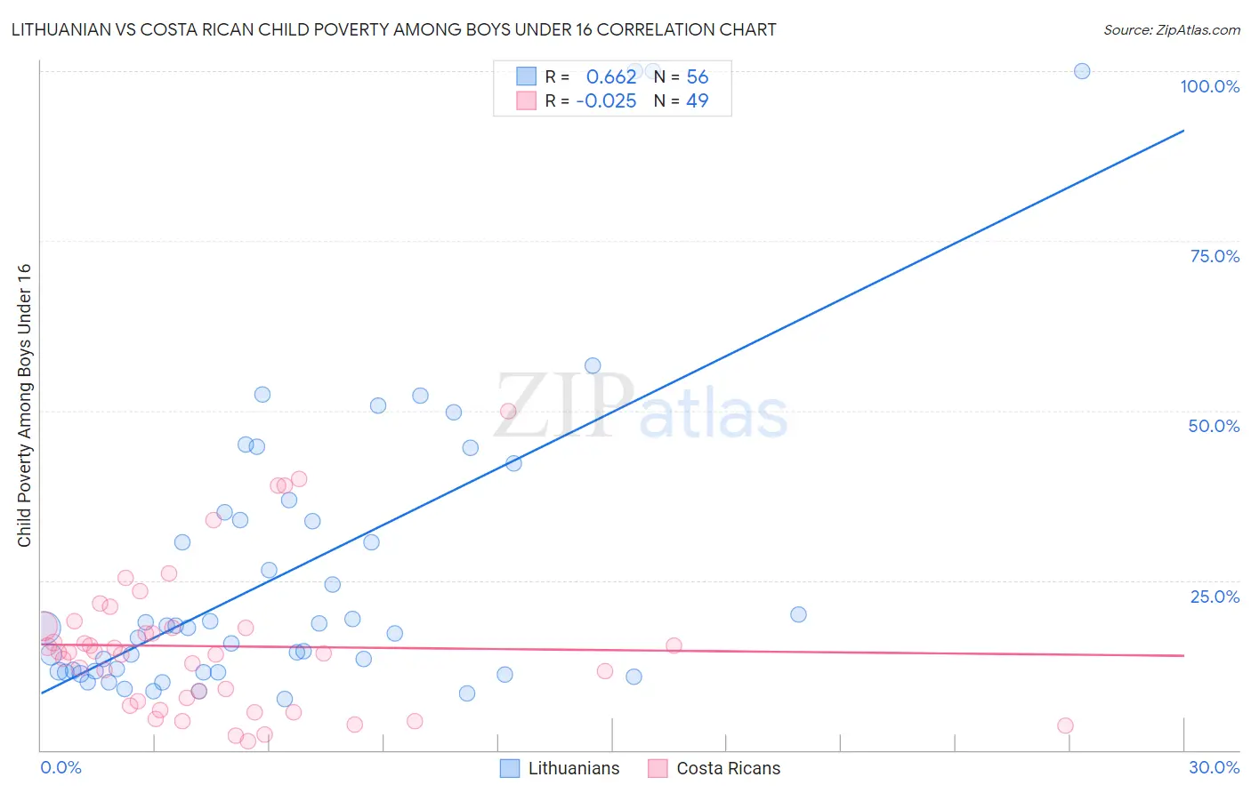 Lithuanian vs Costa Rican Child Poverty Among Boys Under 16