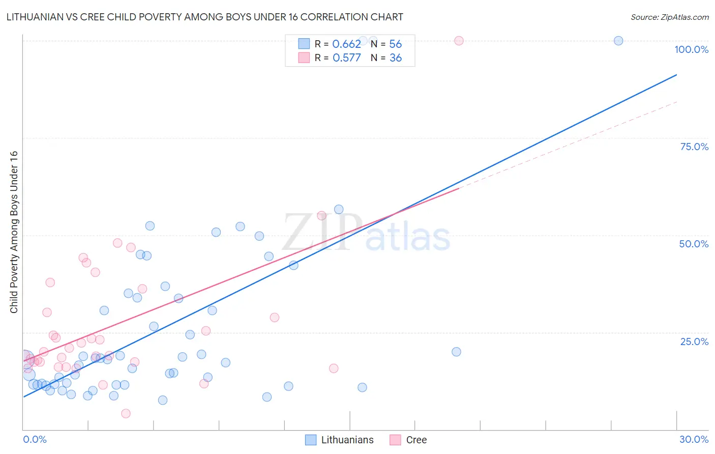Lithuanian vs Cree Child Poverty Among Boys Under 16