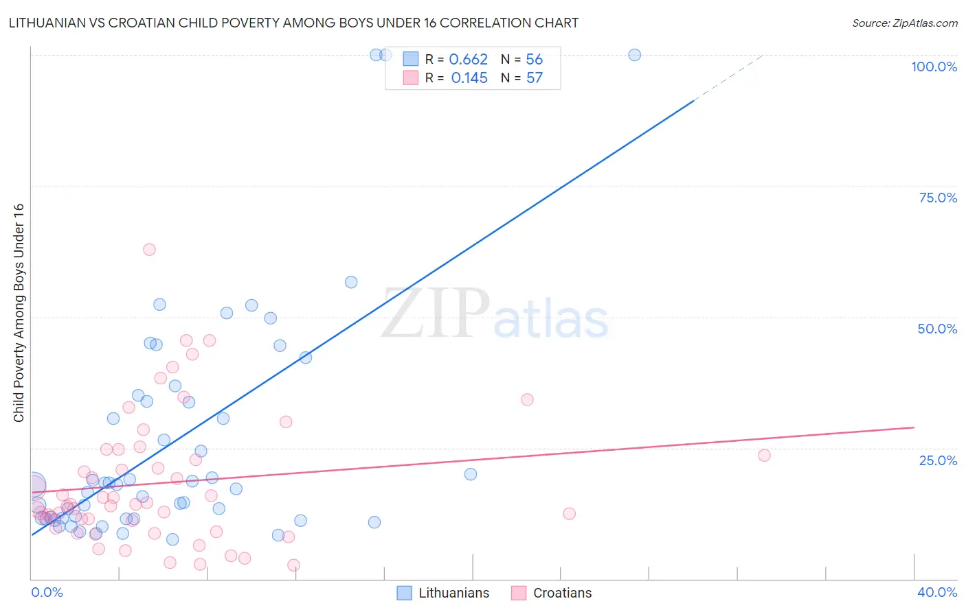 Lithuanian vs Croatian Child Poverty Among Boys Under 16