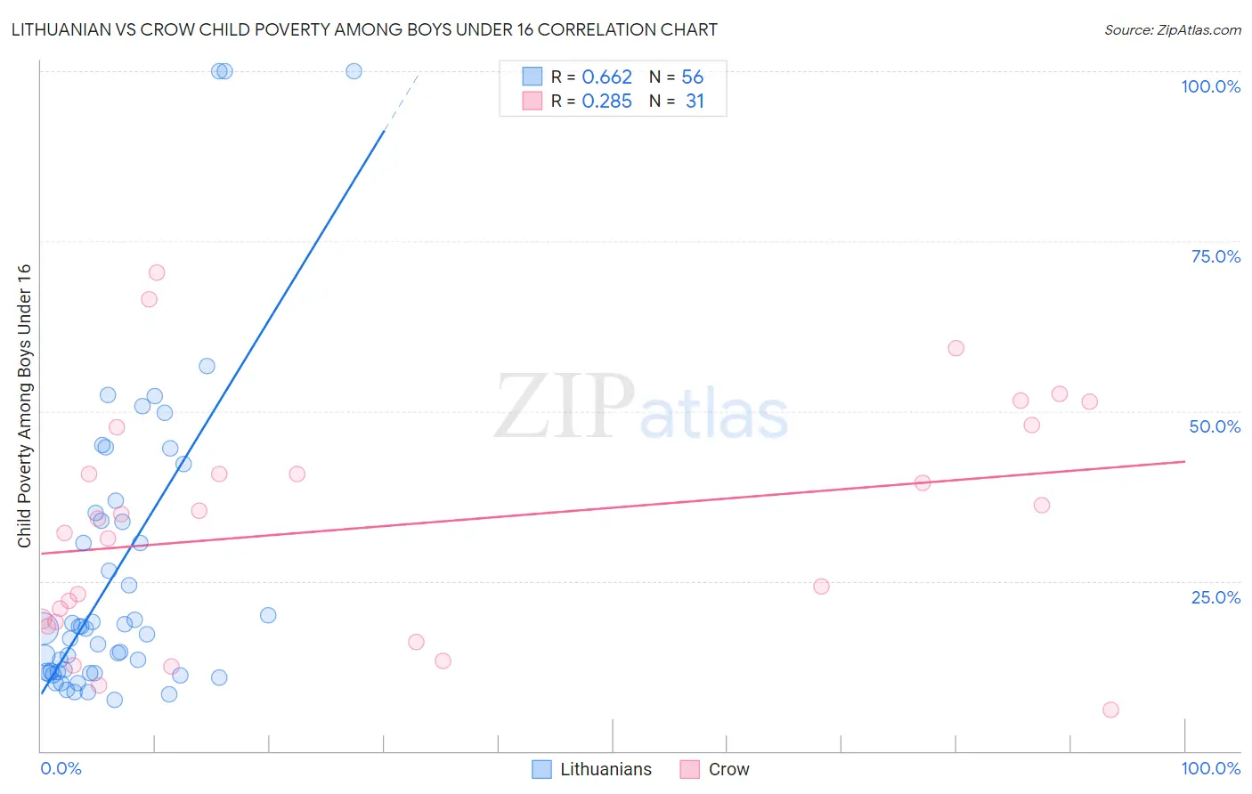 Lithuanian vs Crow Child Poverty Among Boys Under 16