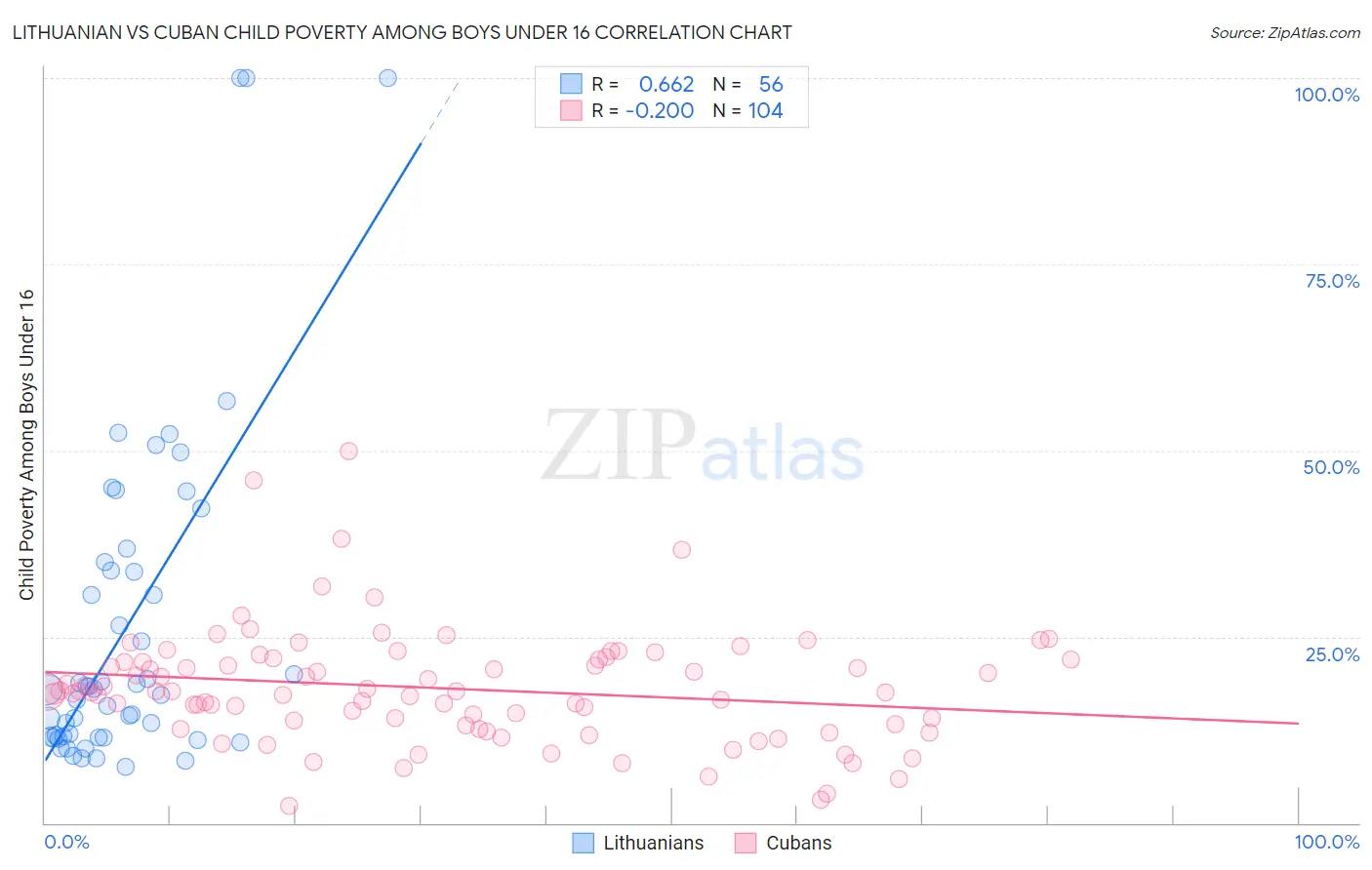Lithuanian vs Cuban Child Poverty Among Boys Under 16
