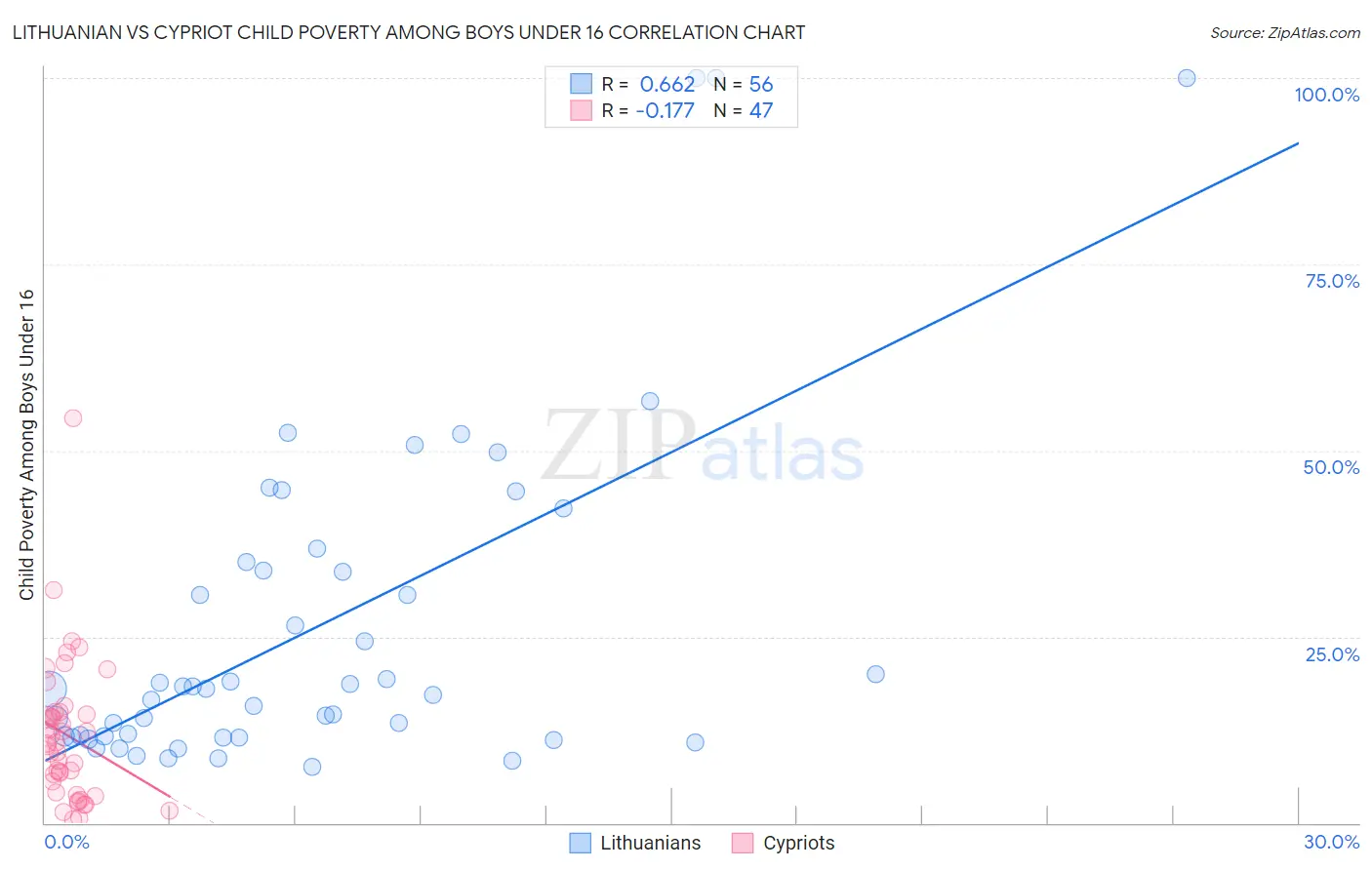 Lithuanian vs Cypriot Child Poverty Among Boys Under 16