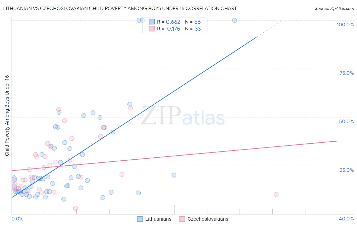 Lithuanian vs Czechoslovakian Child Poverty Among Boys Under 16